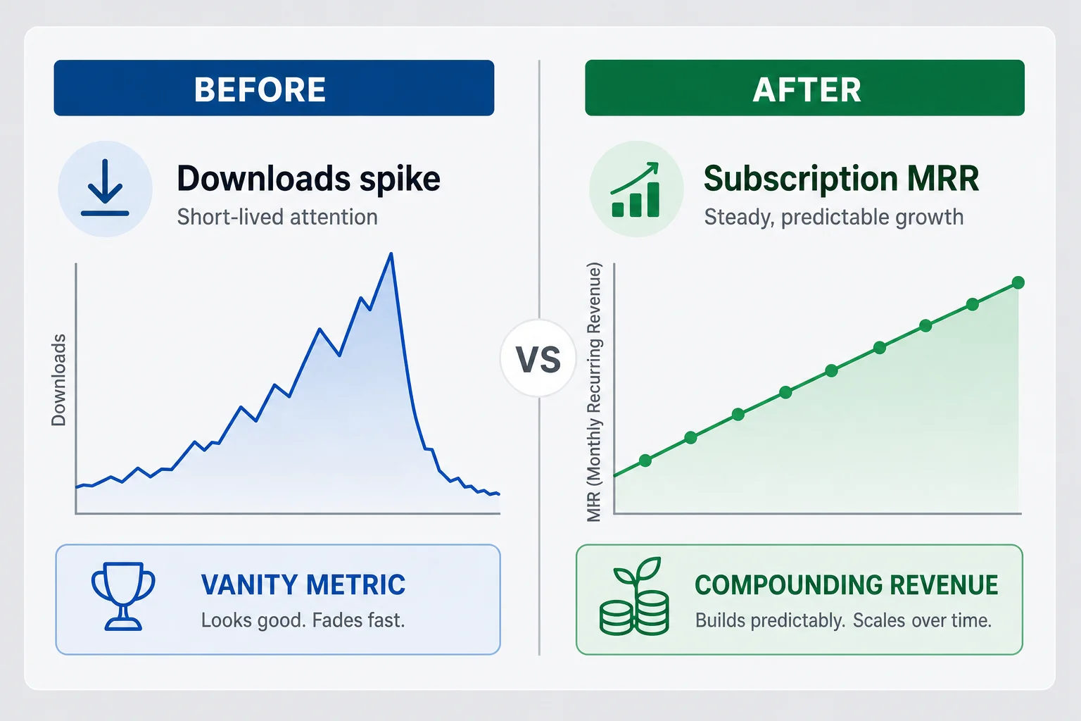 Before and after comparison of download spikes versus flat recurring revenue from subscriptions