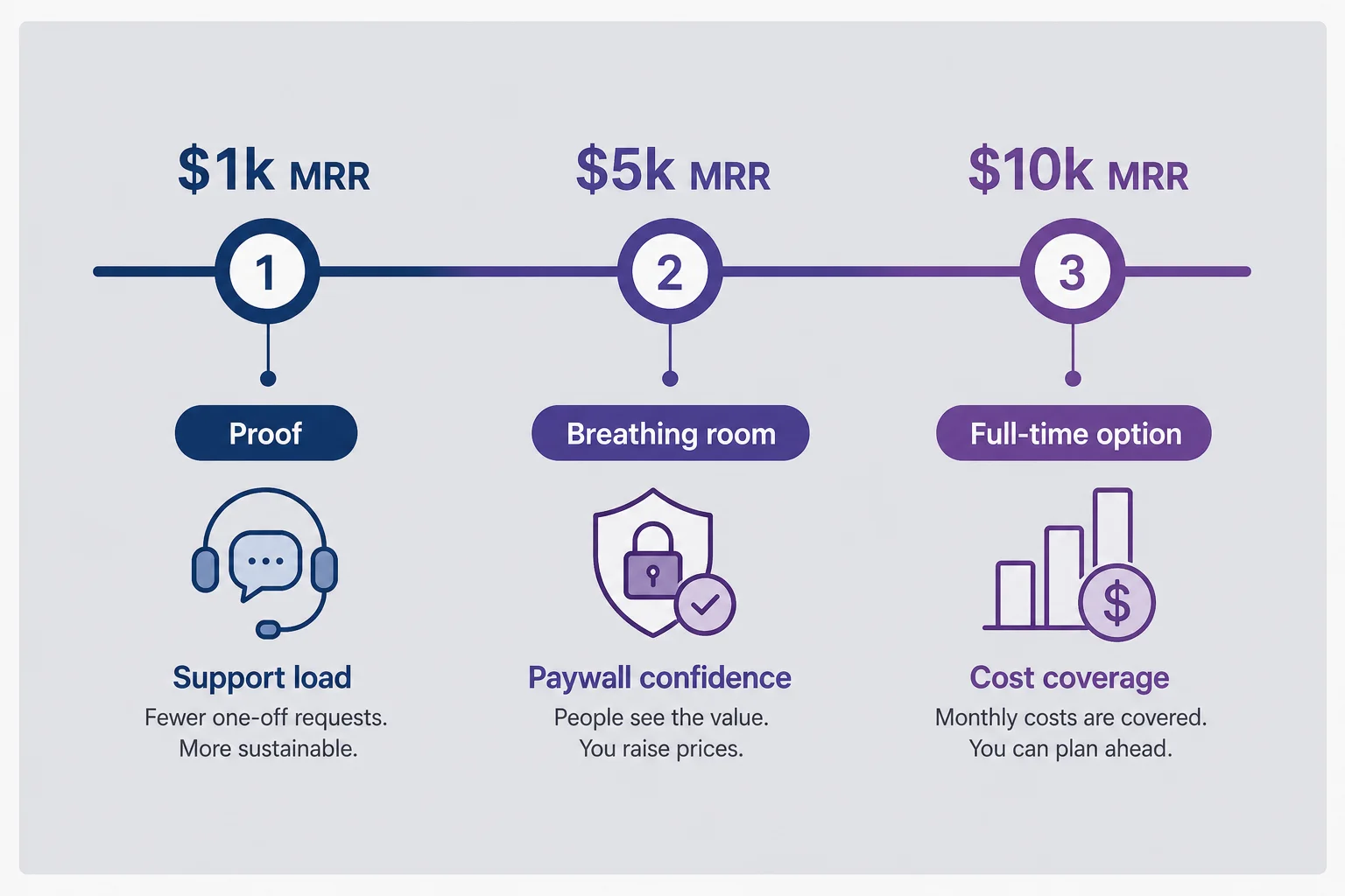 Timeline showing emotional and operational shifts at $1k, $5k, and $10k MRR for a solo founder