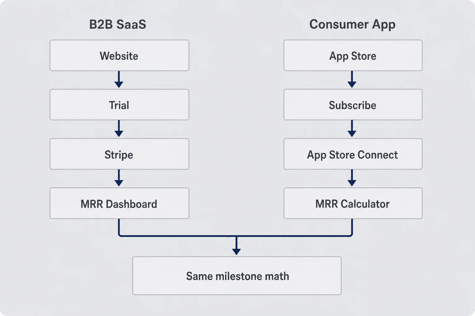 Two-path diagram comparing B2B SaaS dashboard versus consumer App Store subscription revenue tracking