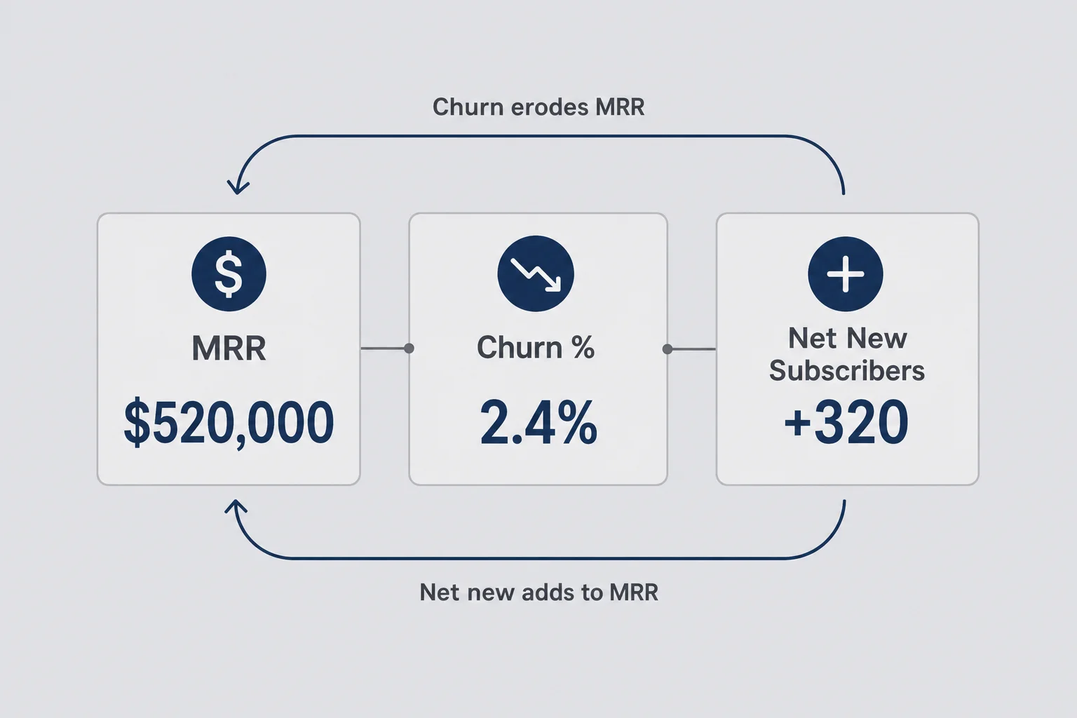 Three-panel dashboard showing MRR, churn percentage, and net new subscribers as connected metrics
