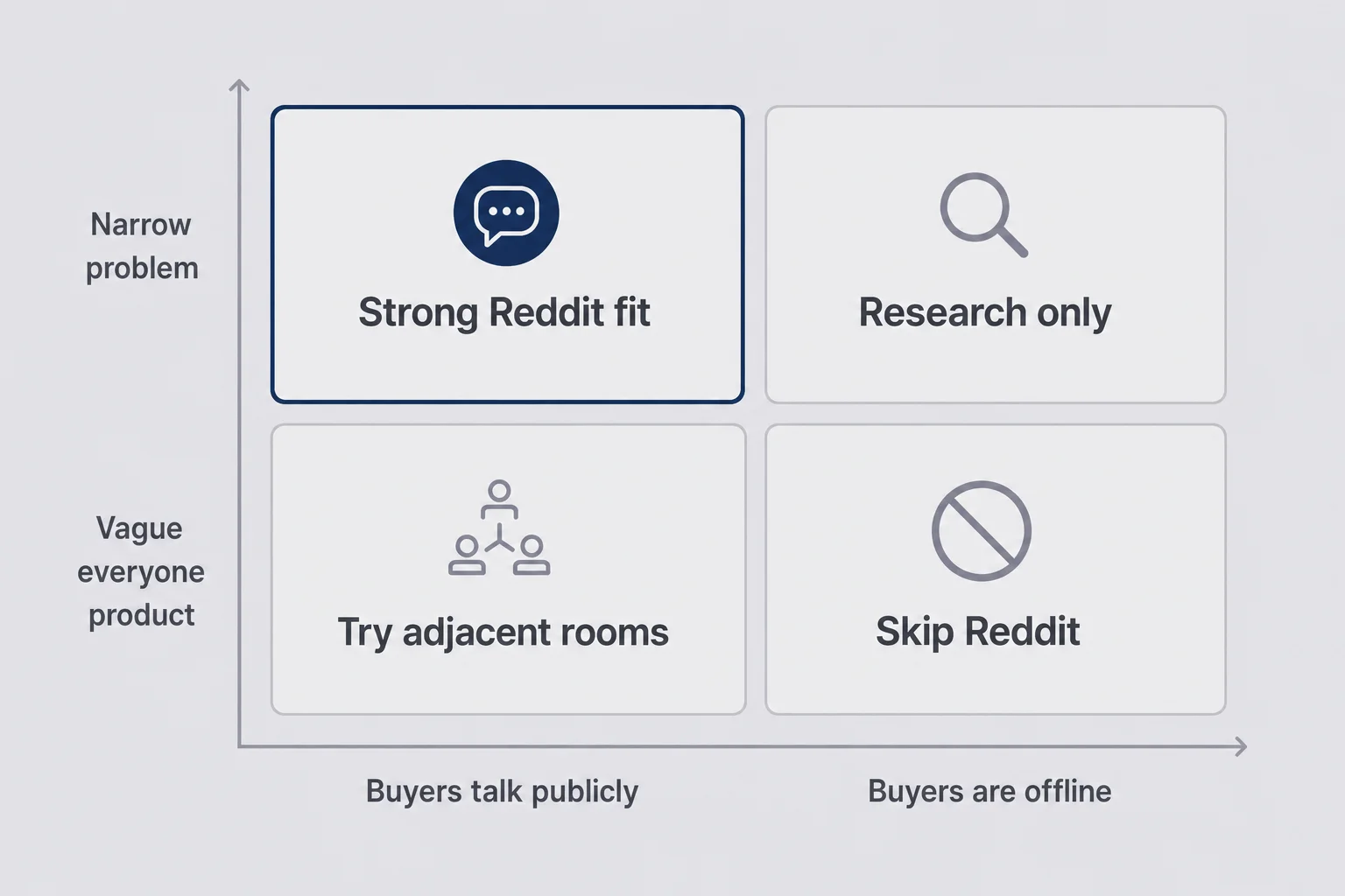 Two-by-two matrix comparing public buyer talk and problem narrowness to score Reddit fit