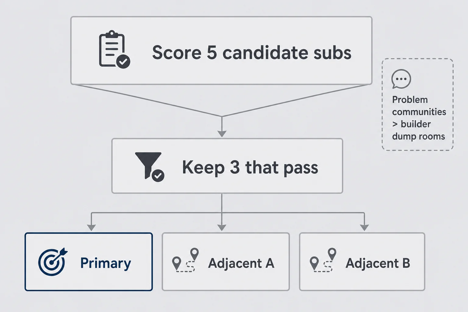 Funnel diagram scoring five candidate subreddits down to one primary and two adjacent rooms