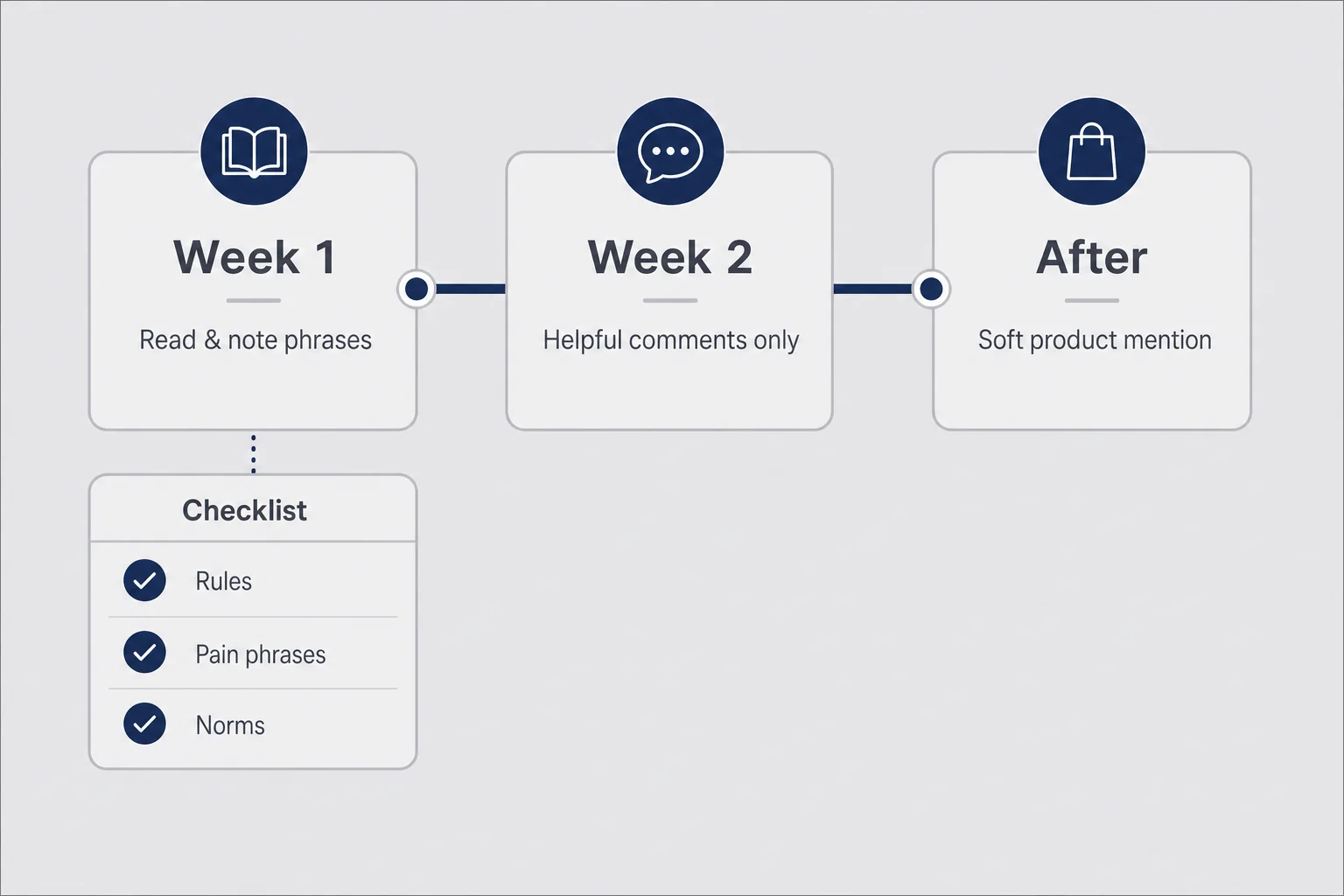Three-step timeline from week one reading to week two helpful comments to a soft product mention