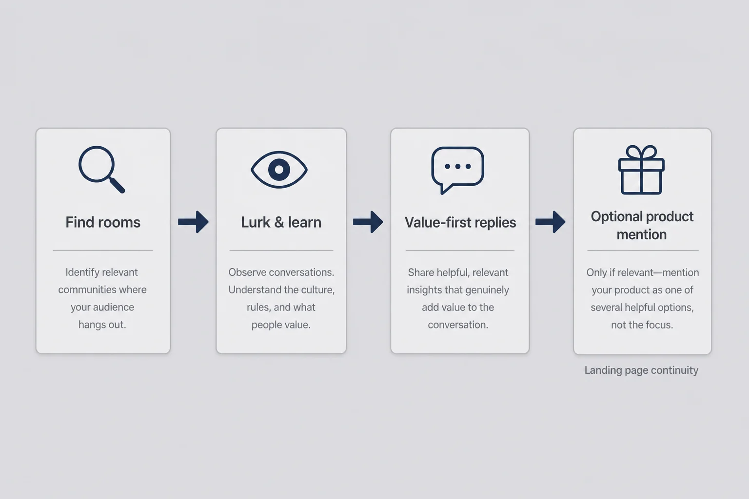 Four-stage flowchart from find rooms through lurk and value-first replies to optional product mention