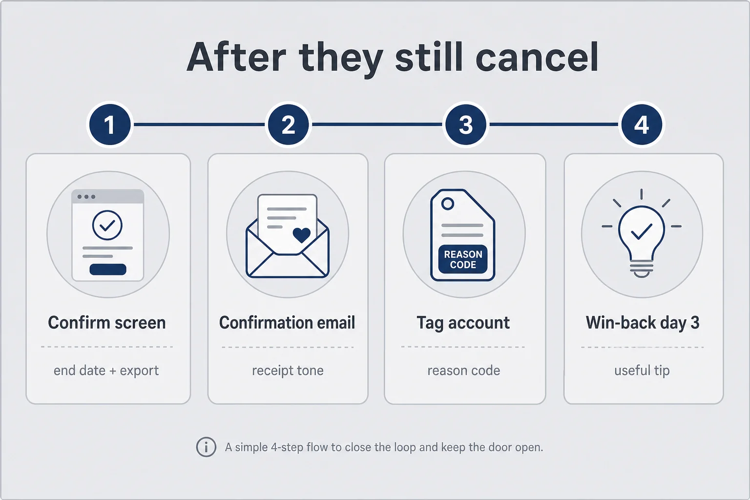 Timeline of confirm screen, confirmation email, account tagging, and day-three win-back after cancel