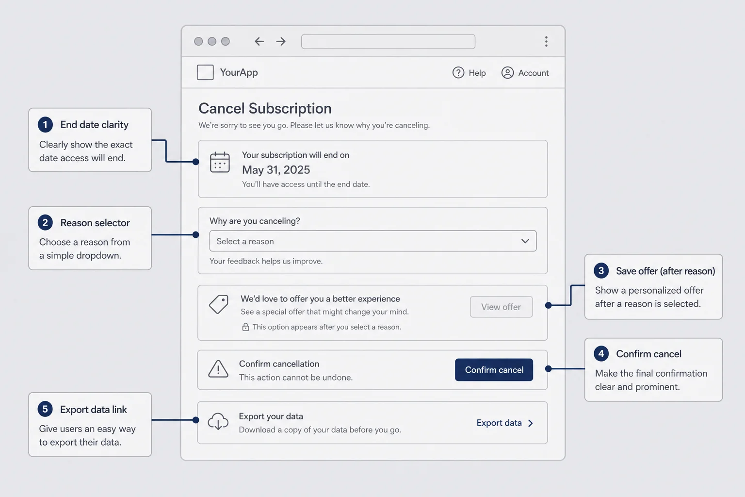 Annotated cancel page wireframe with callouts for end date, reason selector, save offer, confirm, and export