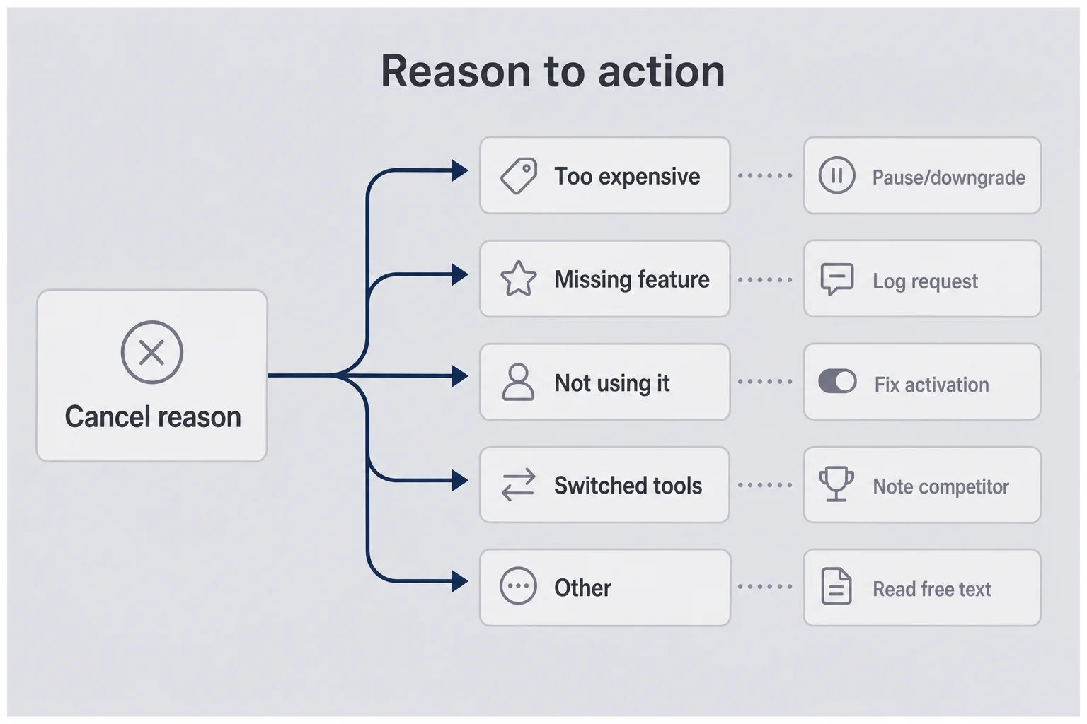 Flow from cancel reason options to matching actions like pause, log request, or fix activation