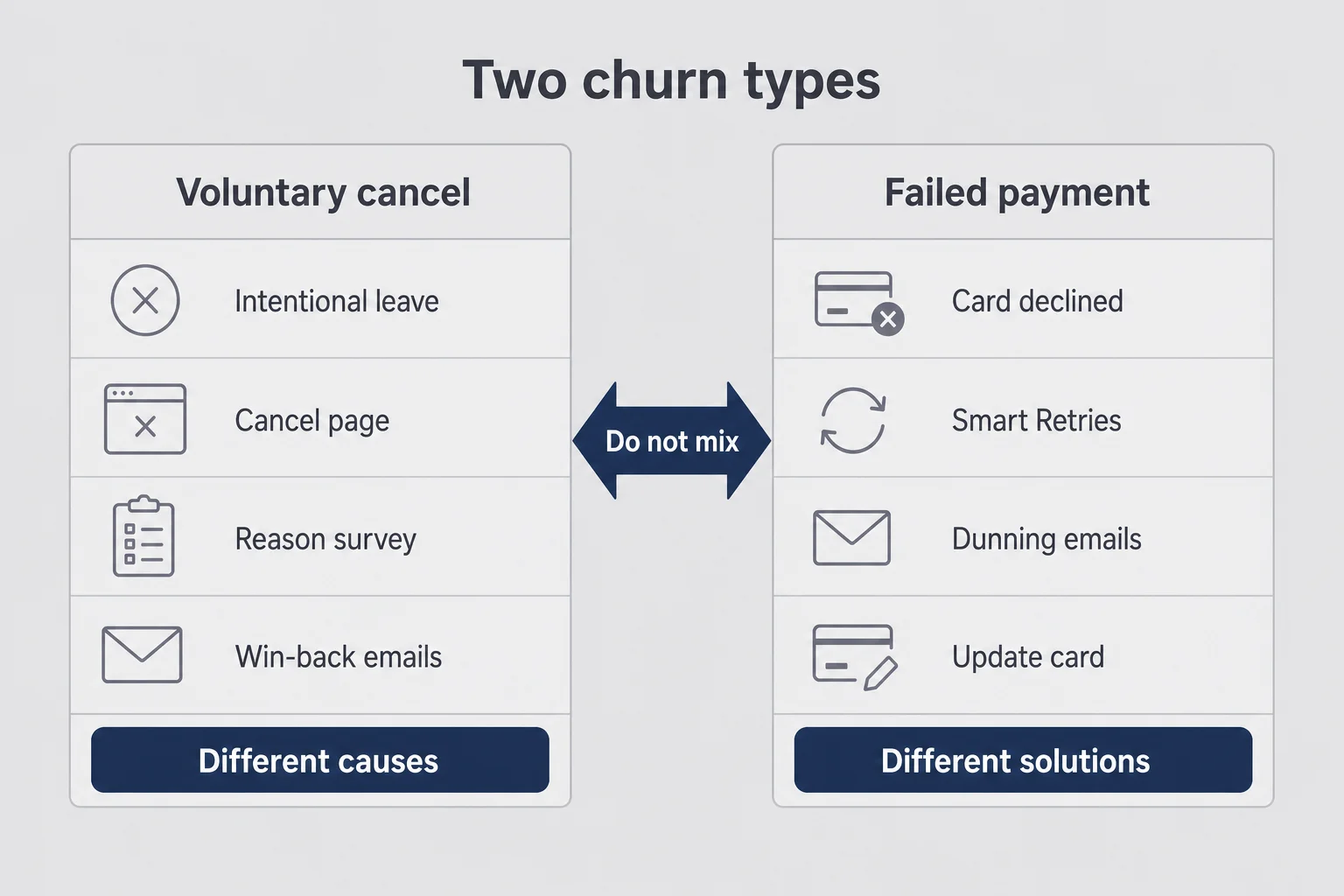 Two-column matrix comparing voluntary cancel steps with failed payment dunning steps