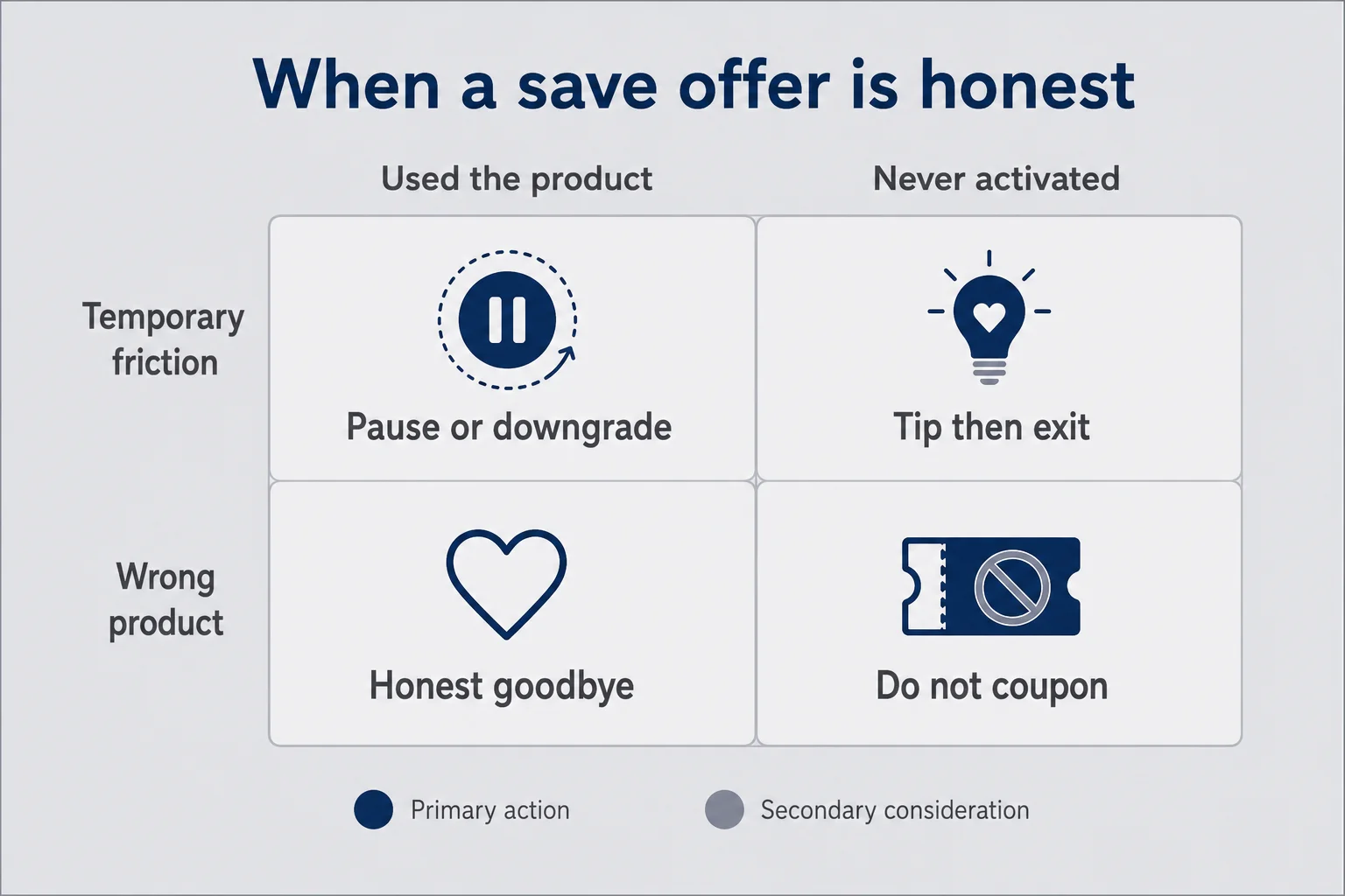 Decision matrix showing when pause, downgrade, tip-and-exit, or no coupon fits a cancel save offer