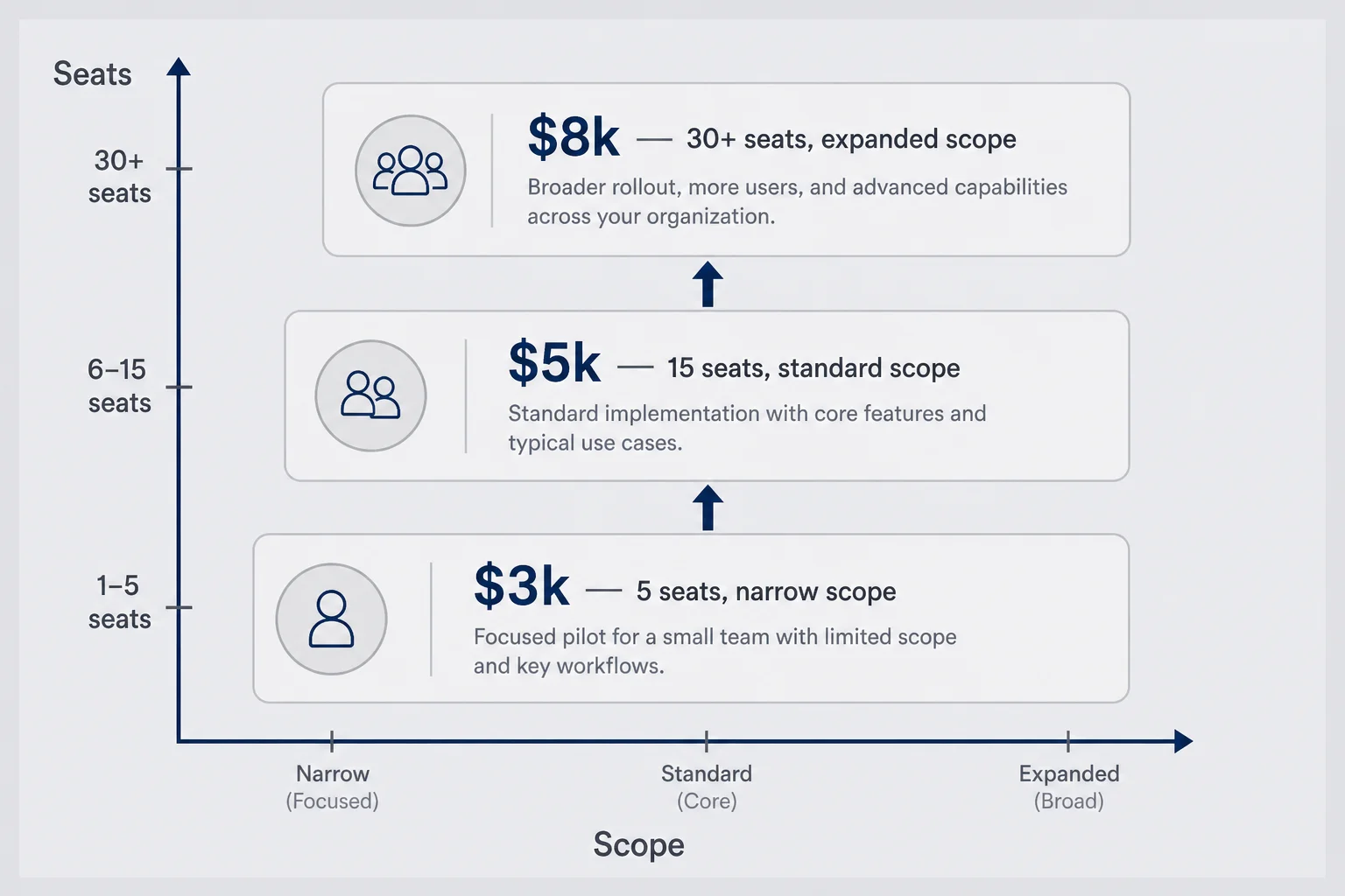 Pricing bands for paid SaaS pilots at solo-founder scale from three thousand to eight thousand dollars tied to seat count and scope