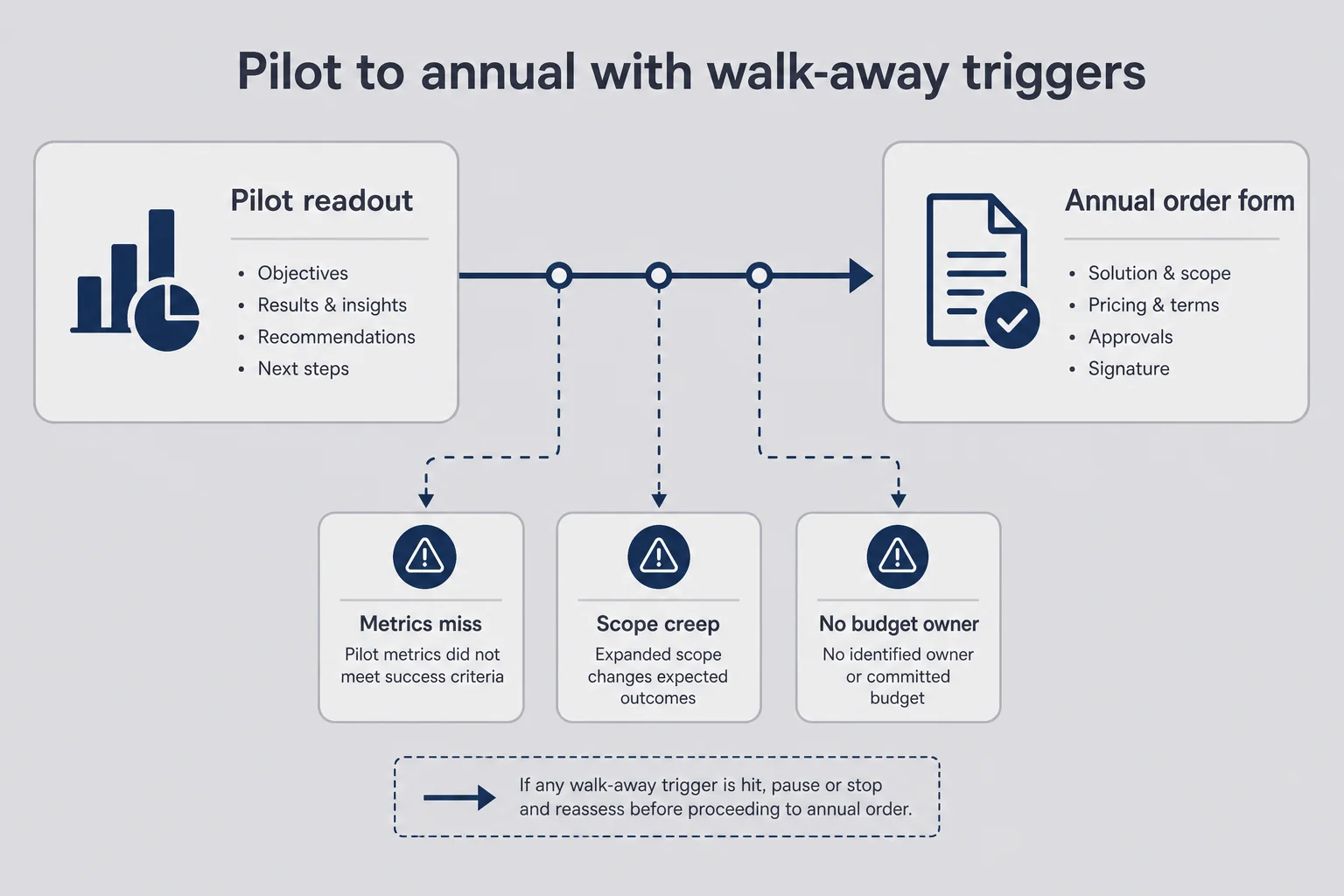 Conversion path from pilot readout to annual order form with walk-away triggers when buyer or metrics fail