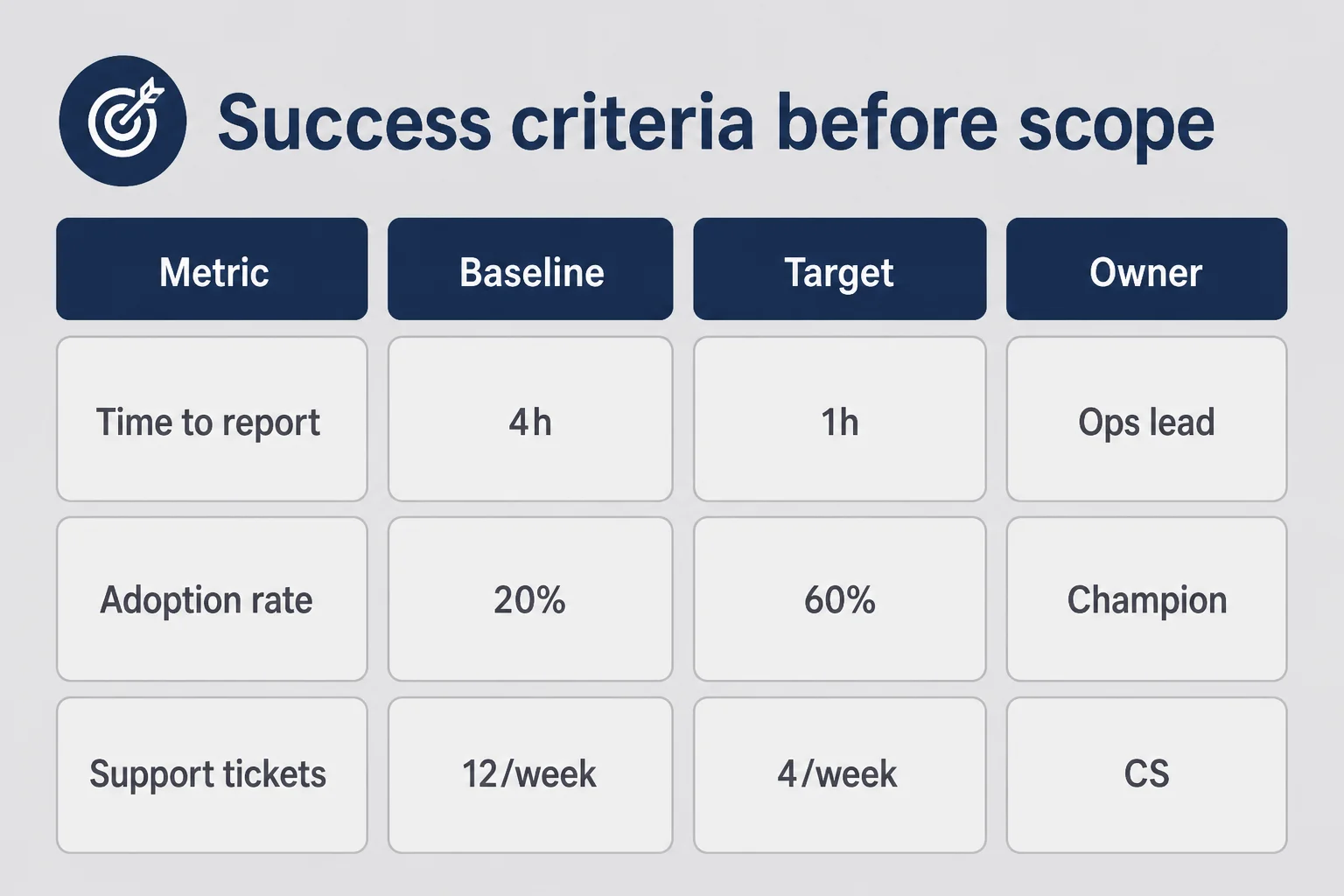 Worksheet layout for three pilot success metrics with baseline targets and measurement owner before scope is written
