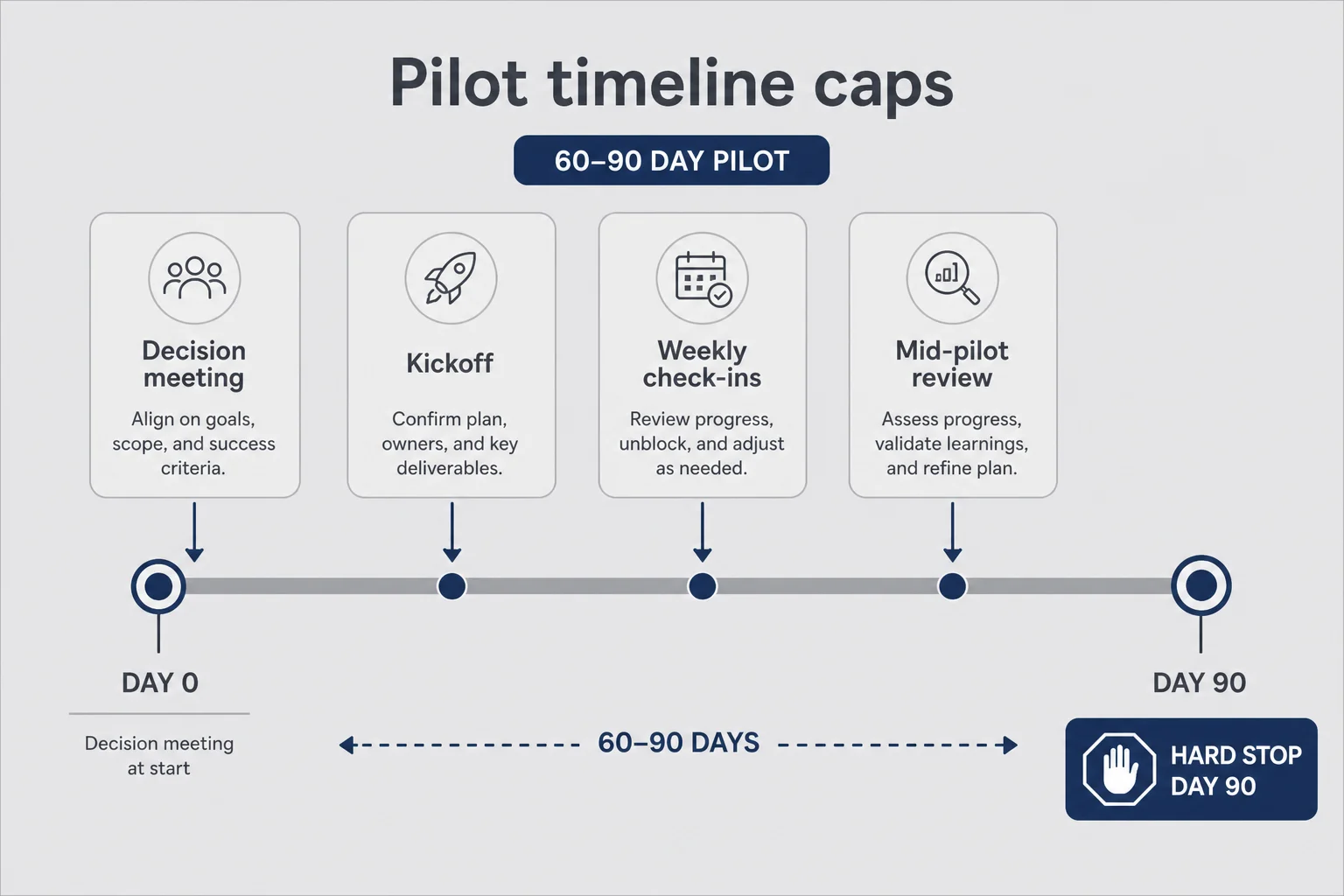 Timeline diagram showing sixty to ninety day pilot with decision meeting booked at start and hard stop at day ninety