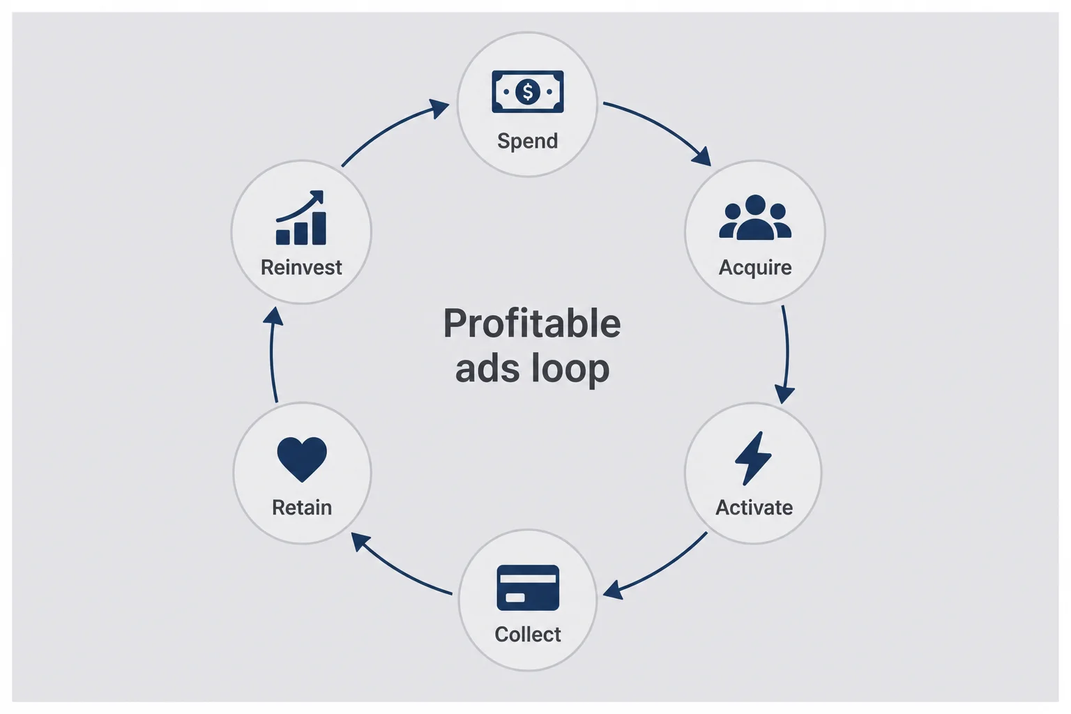 Flywheel diagram connecting ad spend, trials, activation, payment, retention, and reinvestment