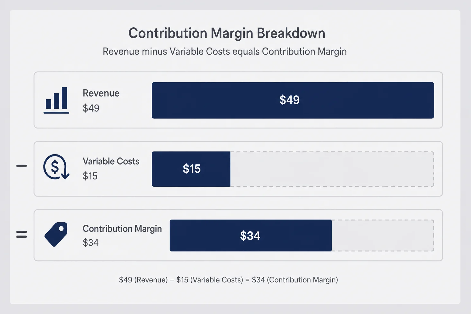 Stacked bar showing revenue minus variable costs equals contribution margin per customer