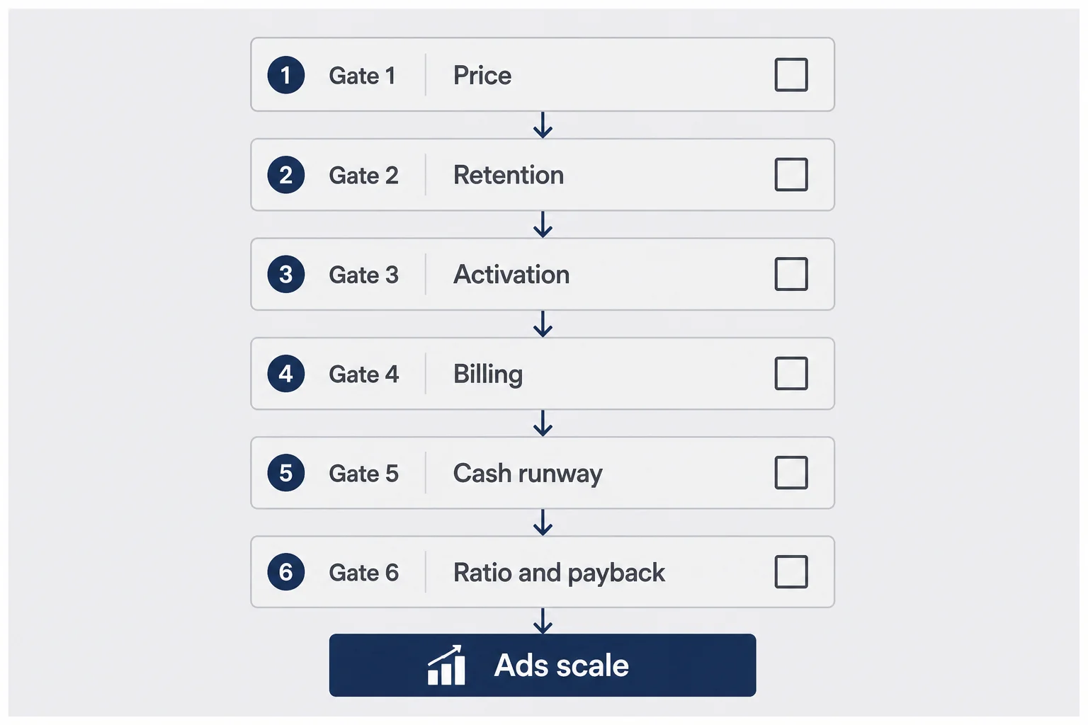 Checklist flowchart with pricing, retention, activation, billing, and cash gates before ads