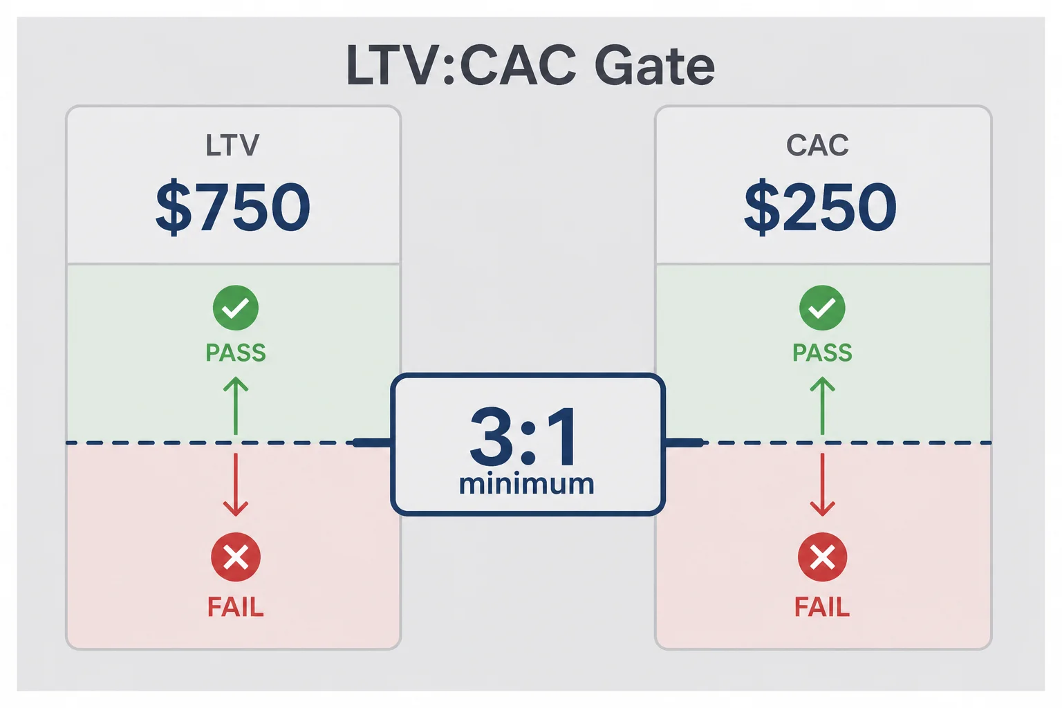Diagram comparing customer lifetime value and customer acquisition cost with a 3 to 1 gate threshold