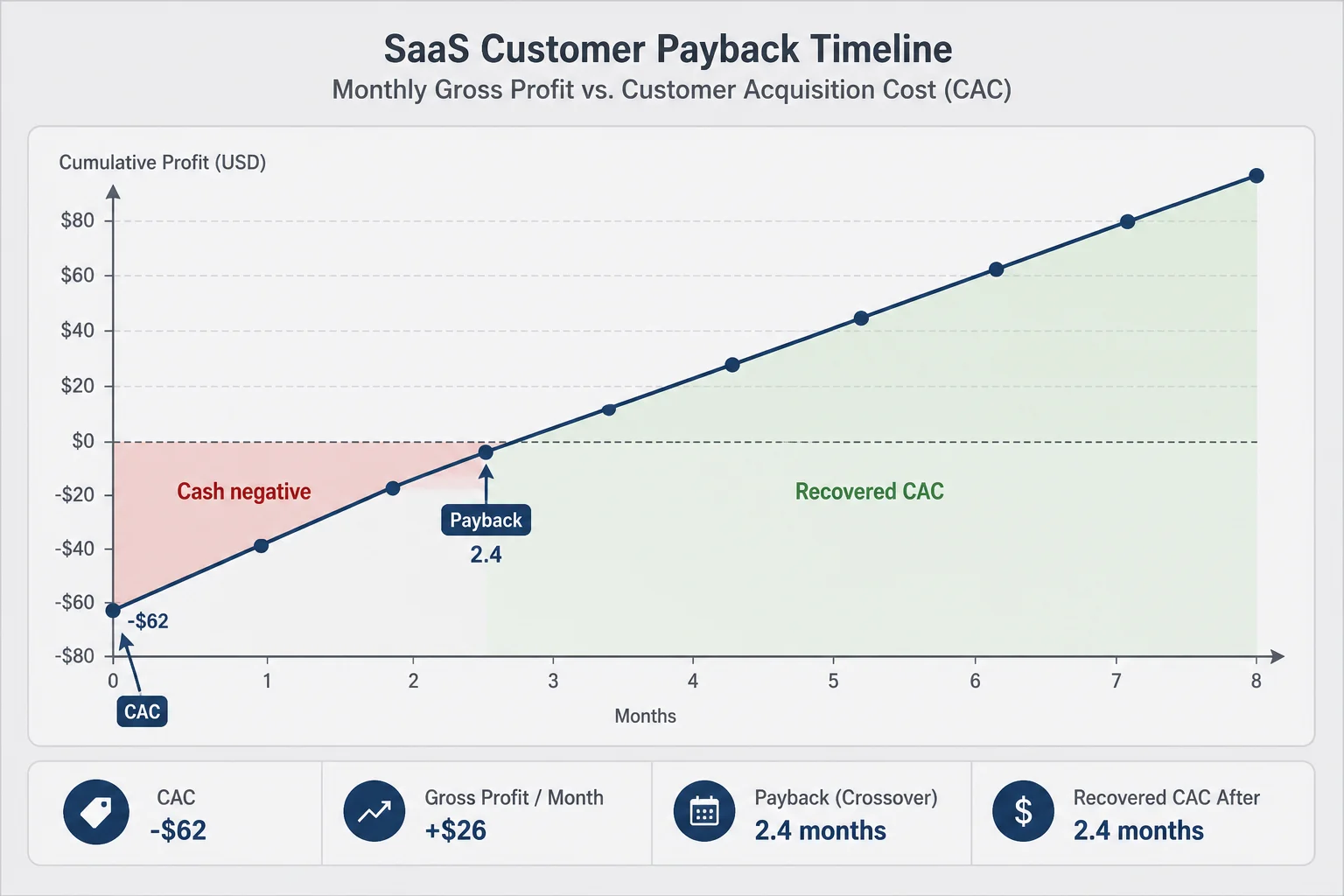 Timeline showing months to recover acquisition cost against monthly contribution margin