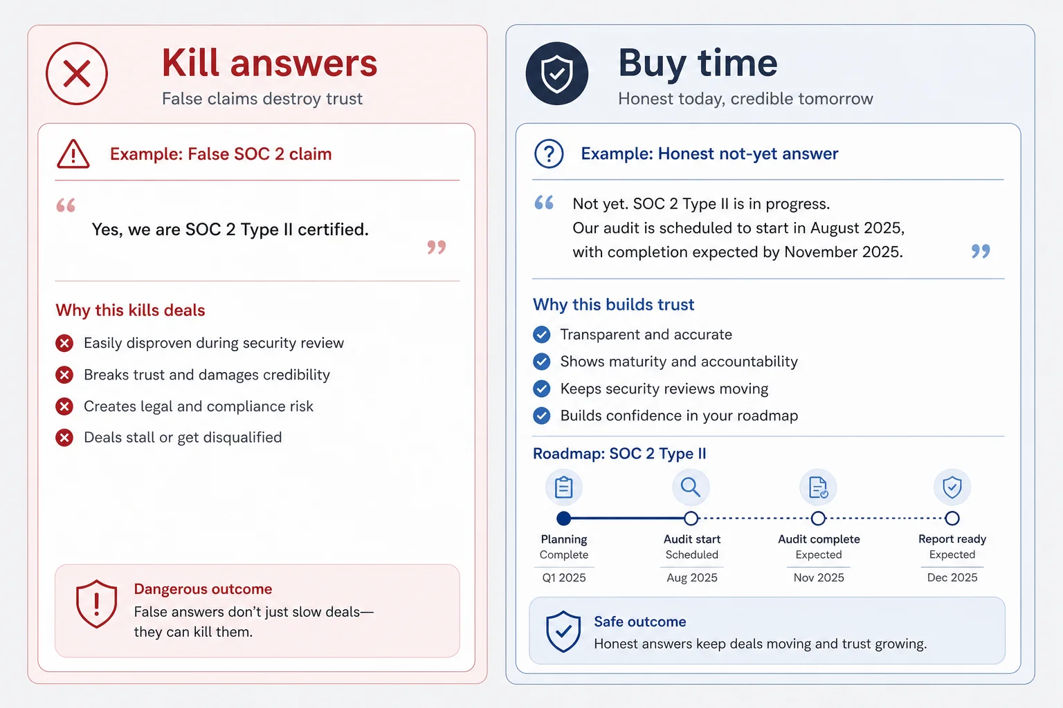 Two-column comparison of deal-killing answers like false SOC 2 claims versus time-buying honest not-yet with roadmap responses