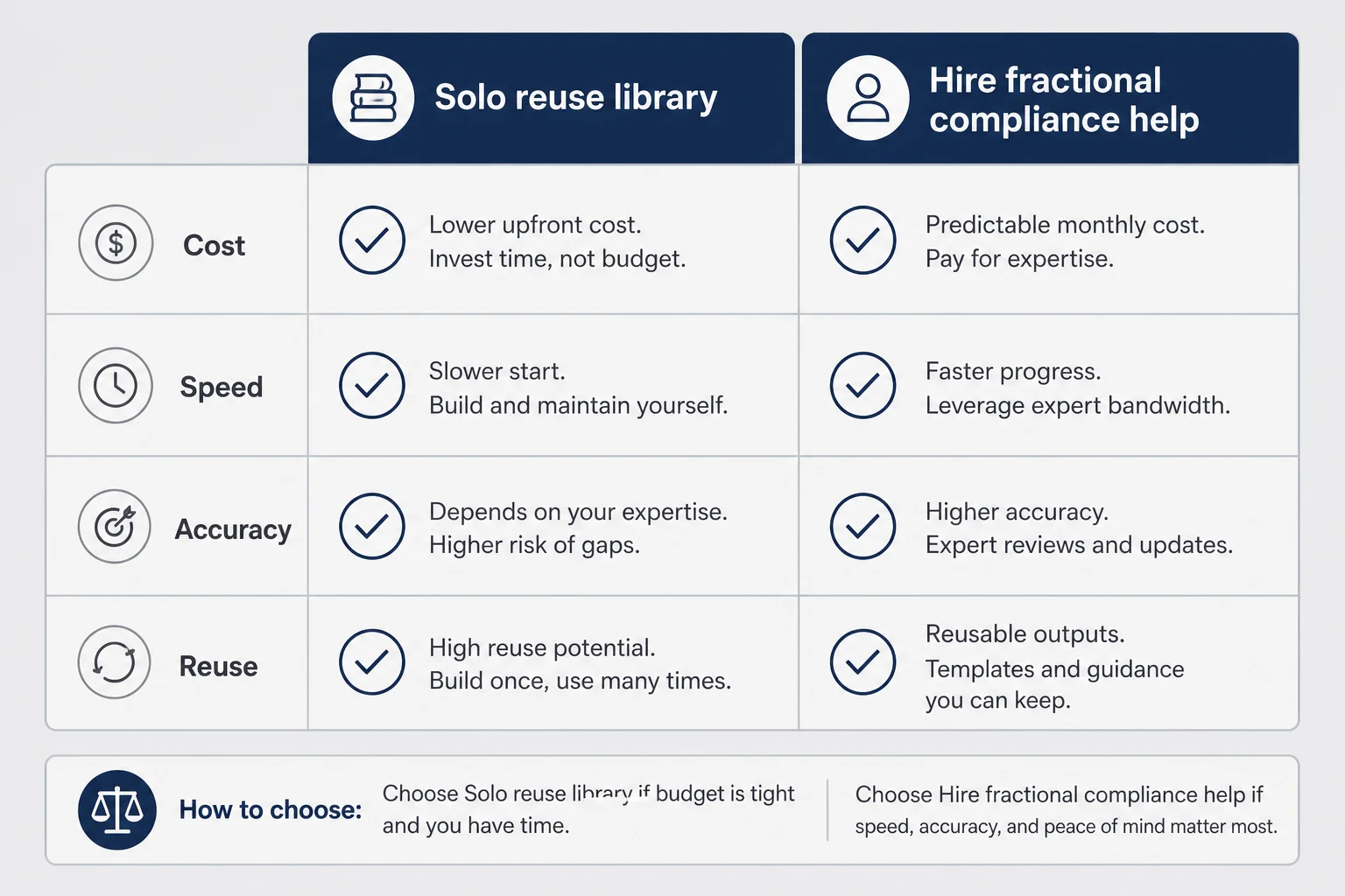 Decision matrix comparing solo reuse library for small pilots versus hiring fractional compliance help for high ACV or repeated blockers