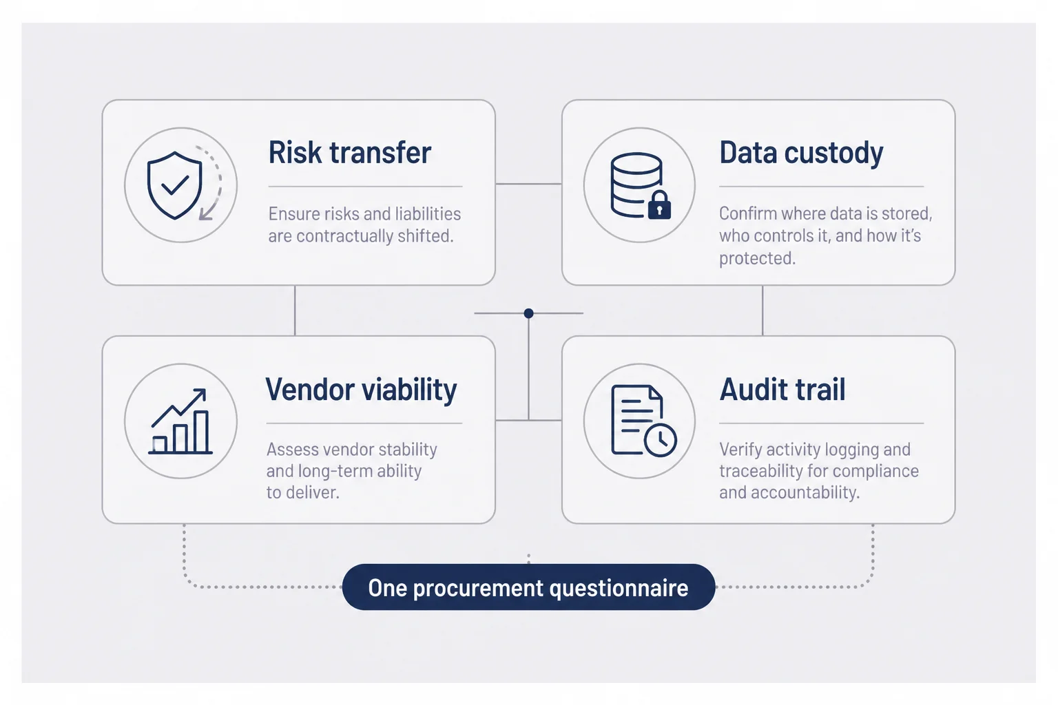 Procurement intent diagram showing risk transfer data custody vendor viability and audit trail as hidden goals behind security questionnaire sections