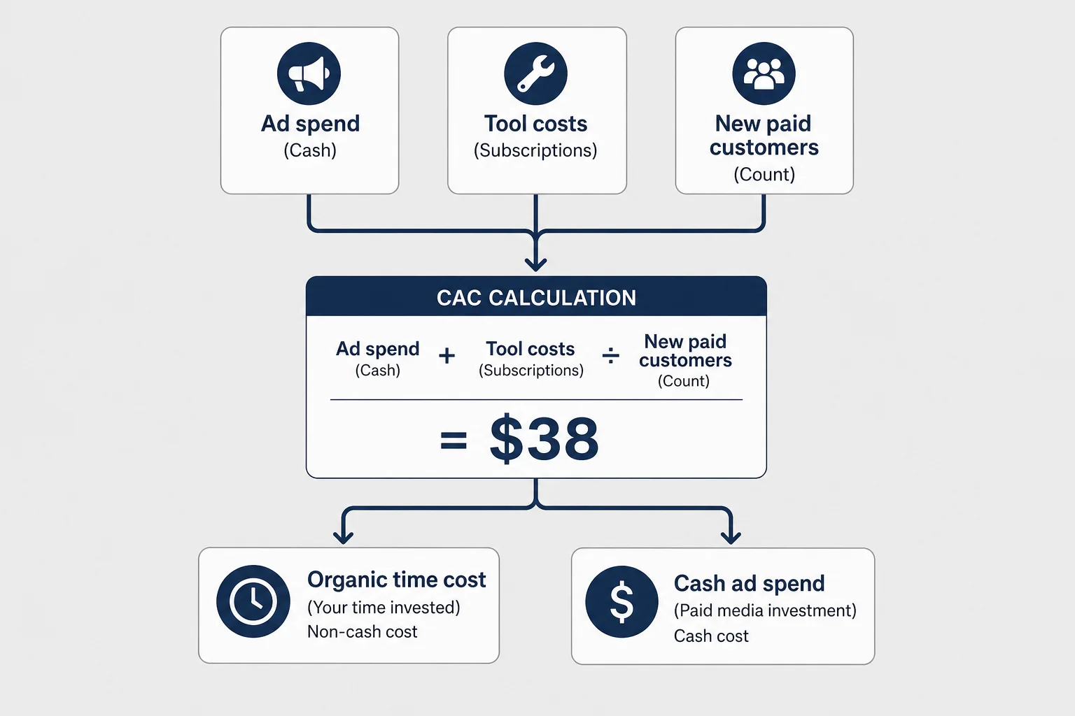 Flow diagram showing marketing spend and new paid customers feeding into CAC calculation with split paths for organic time cost versus ad spend