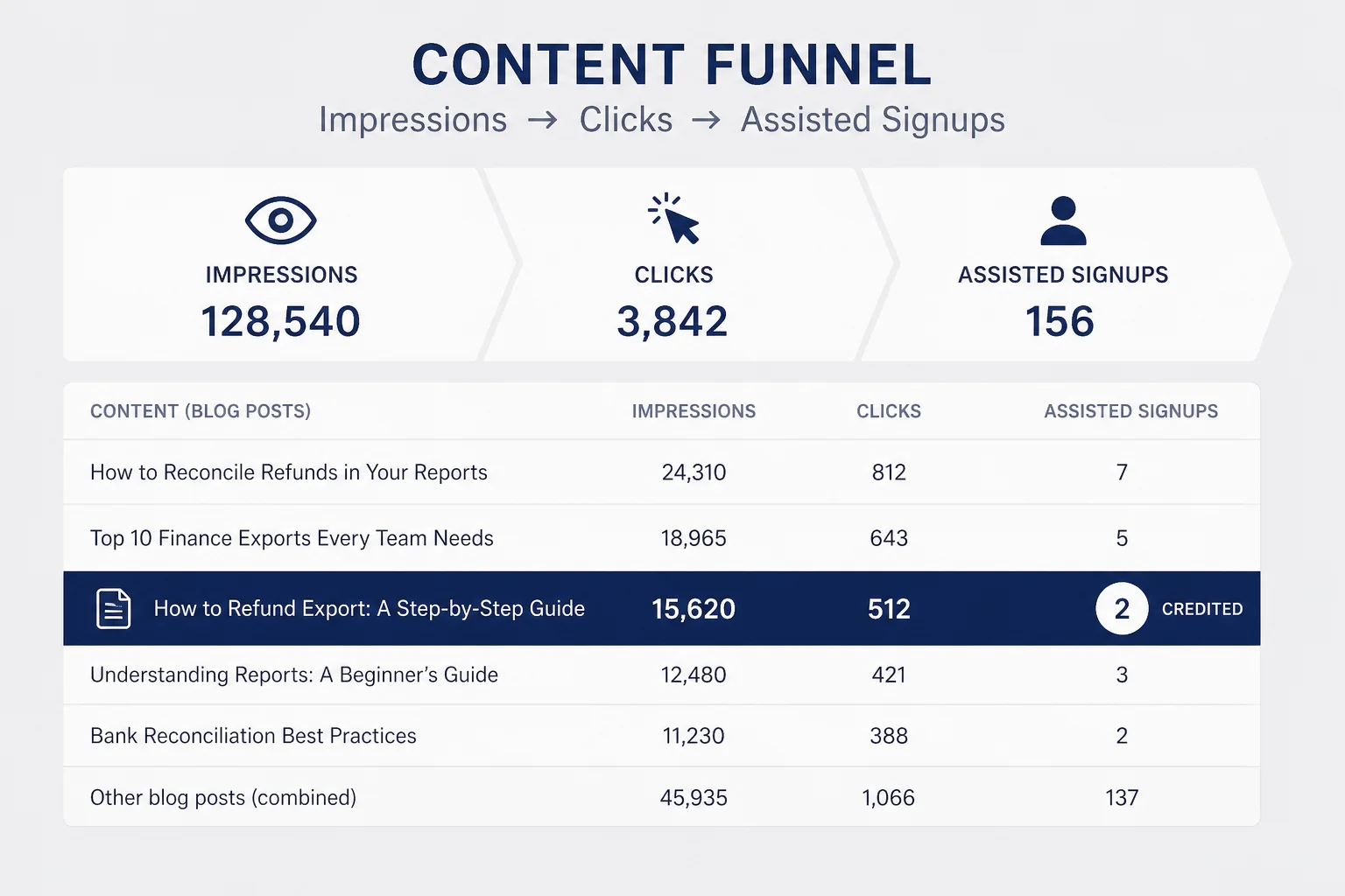 Content funnel diagram from impressions through clicks and assisted signups with one highlighted post row showing ranking keyword and conversion credit
