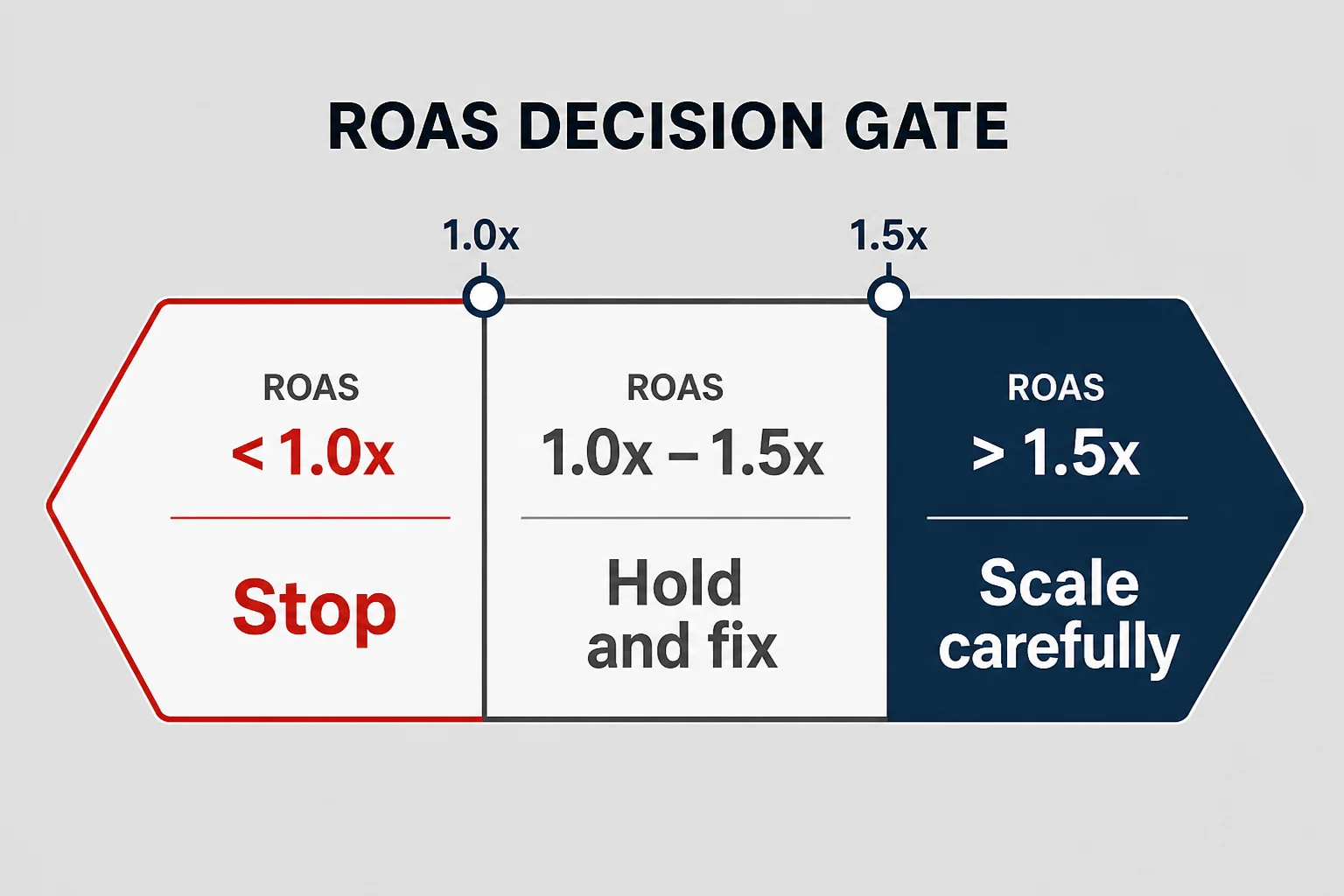 Decision gate diagram with ROAS thresholds at 1.0x and 1.5x showing hold, test, and scale zones for ad spend