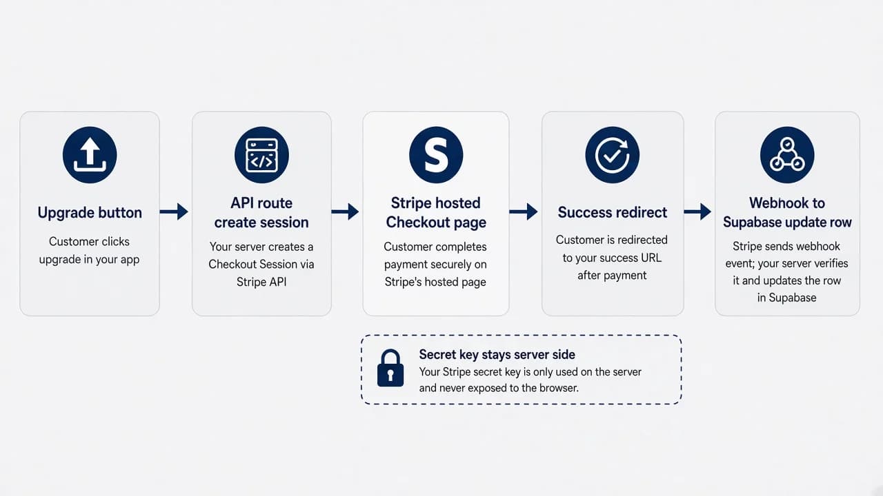 Flow diagram from Upgrade button through API route creating Checkout Session to Stripe hosted page and success redirect back to the app