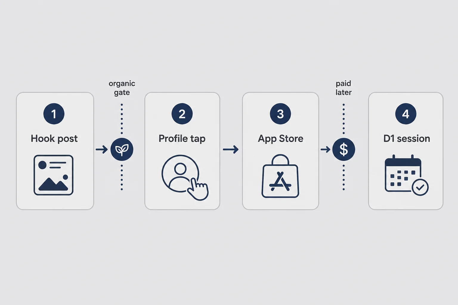 Four-stage ramp timeline from hook post through profile tap, App Store visit, and day-one session completion