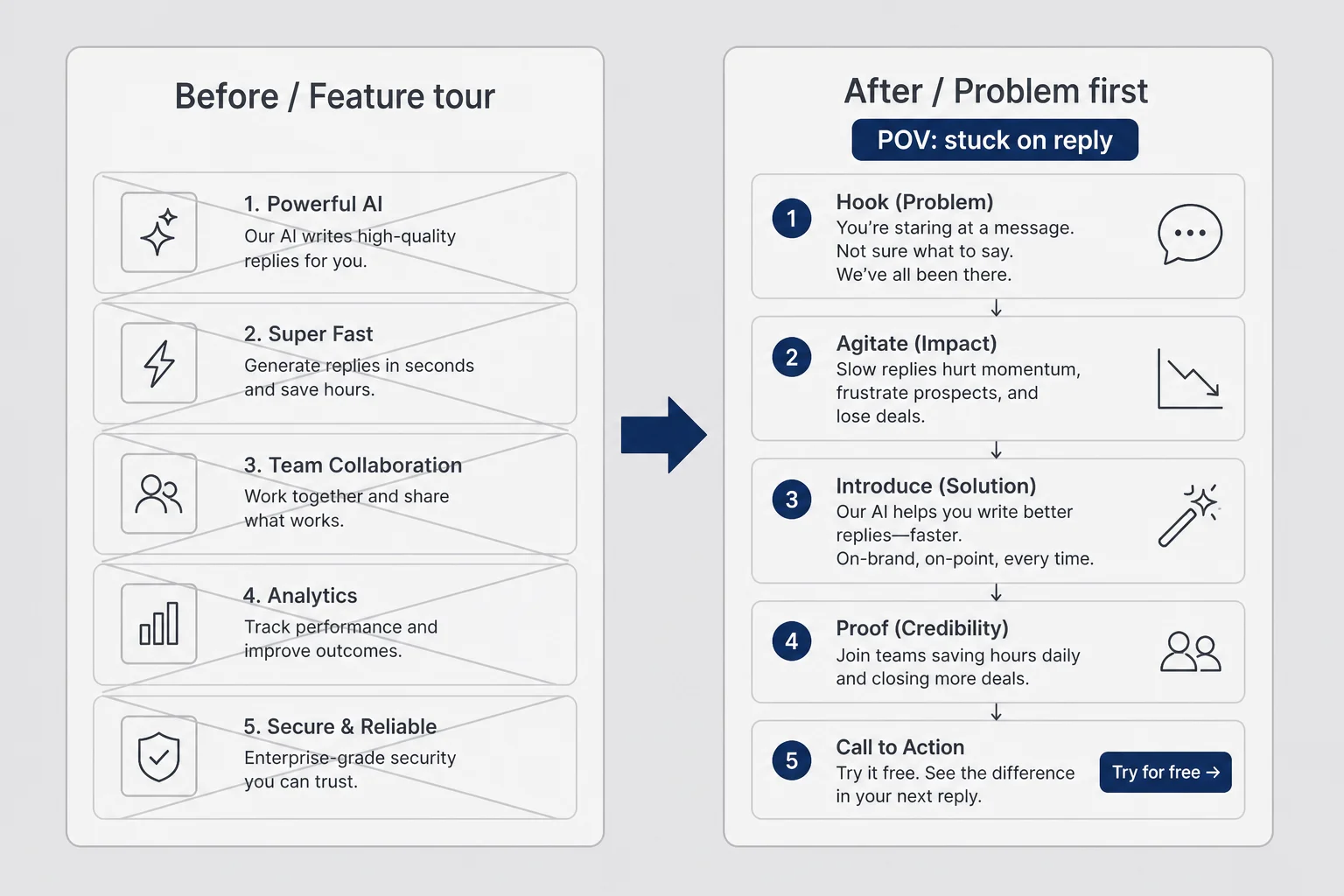 Side-by-side script panels comparing feature tour opening versus problem-first hook with on-screen text labels