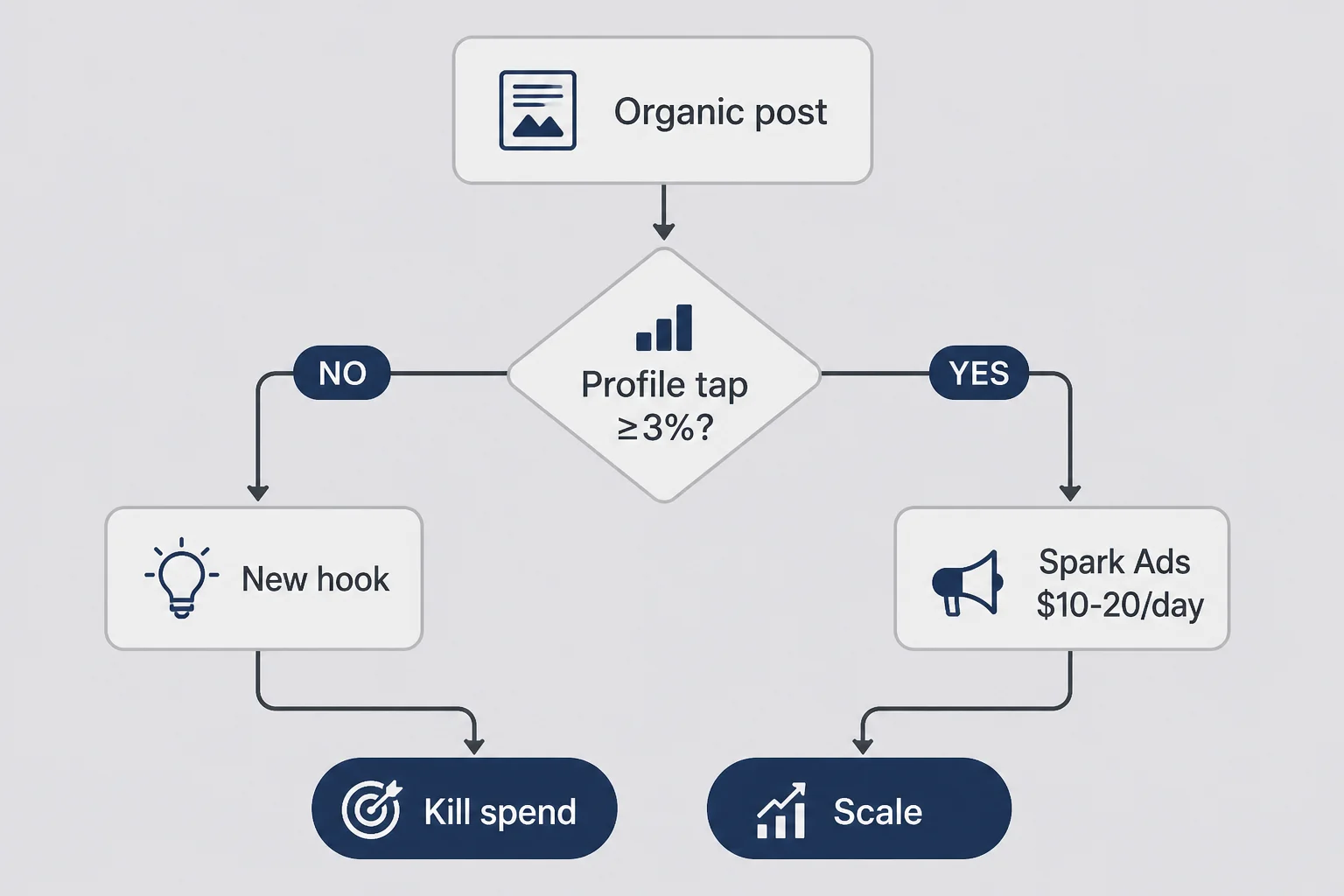 Decision flowchart for when to boost organic winners with Spark Ads versus pausing spend