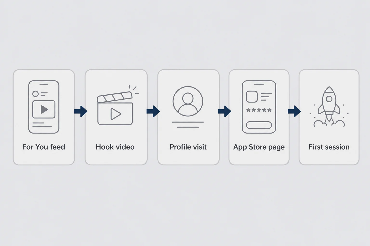 Funnel diagram from TikTok For You feed through hook video, profile visit, App Store product page, and first app session