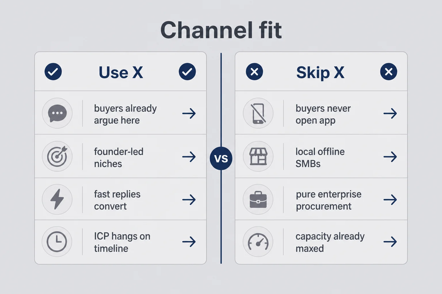 Two-column matrix comparing when to use X versus when to skip it for micro-SaaS distribution