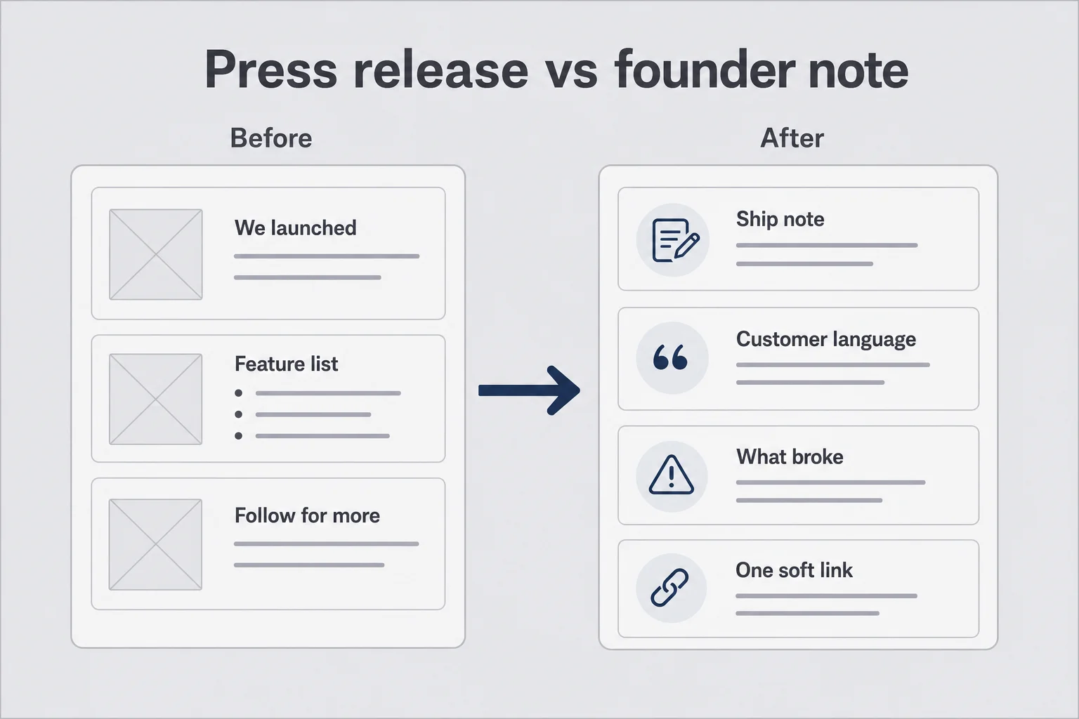 Before and after panels comparing press-release launch posts to founder notes with ship notes and customer language