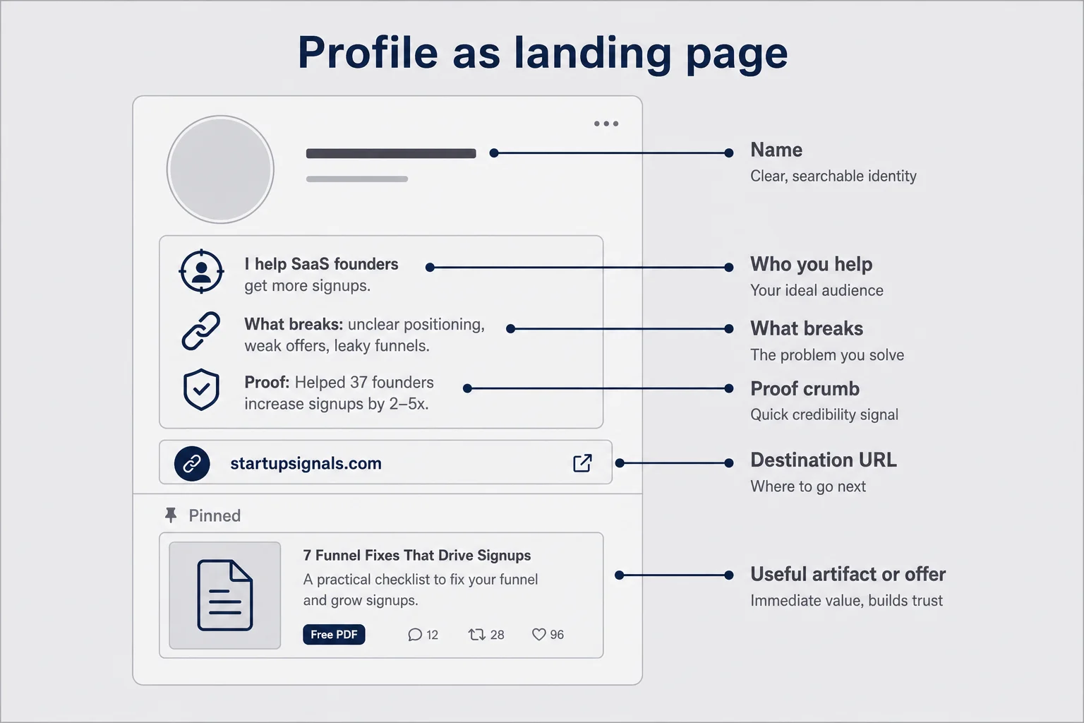 Annotated profile wireframe with callouts for bio, who you help, proof, destination URL, and pinned post