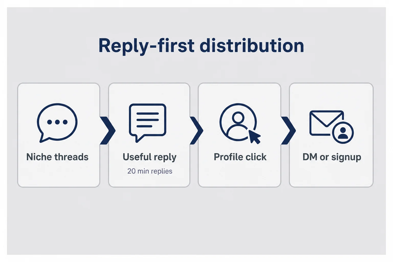 Four-stage funnel from niche threads to useful reply to profile click to DM or signup