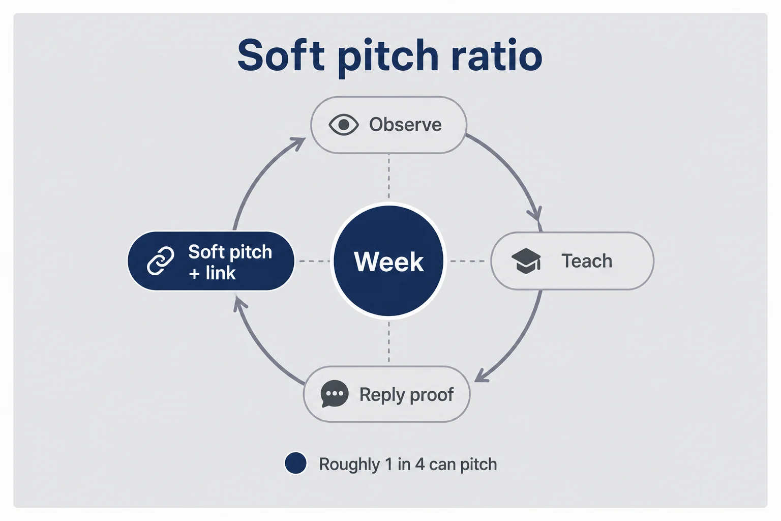Soft pitch ratio diagram showing observe, teach, and reply proof around one soft pitch with link per week