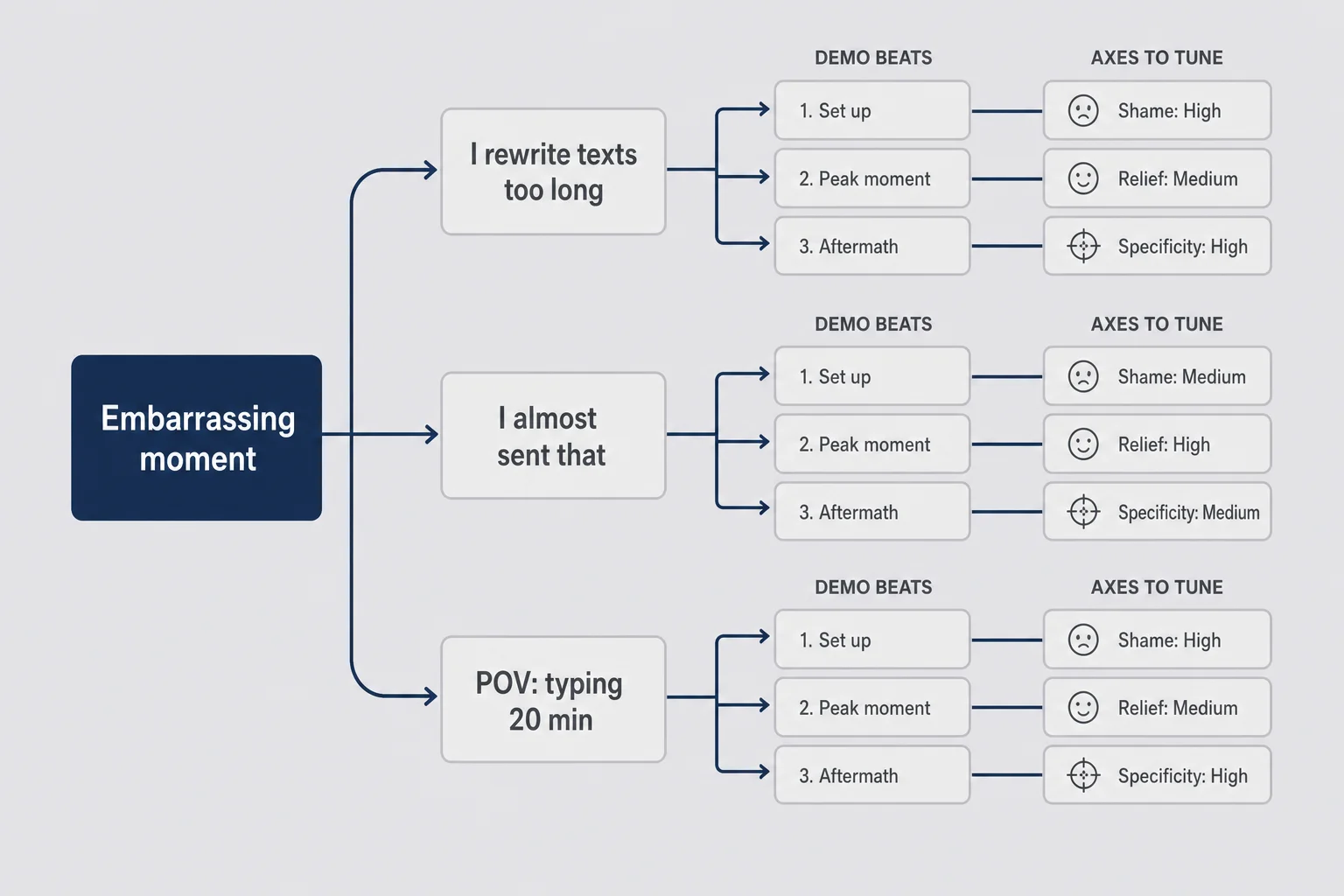Mindmap from user pain moment to hook lines to demo beats with example branches for messaging app