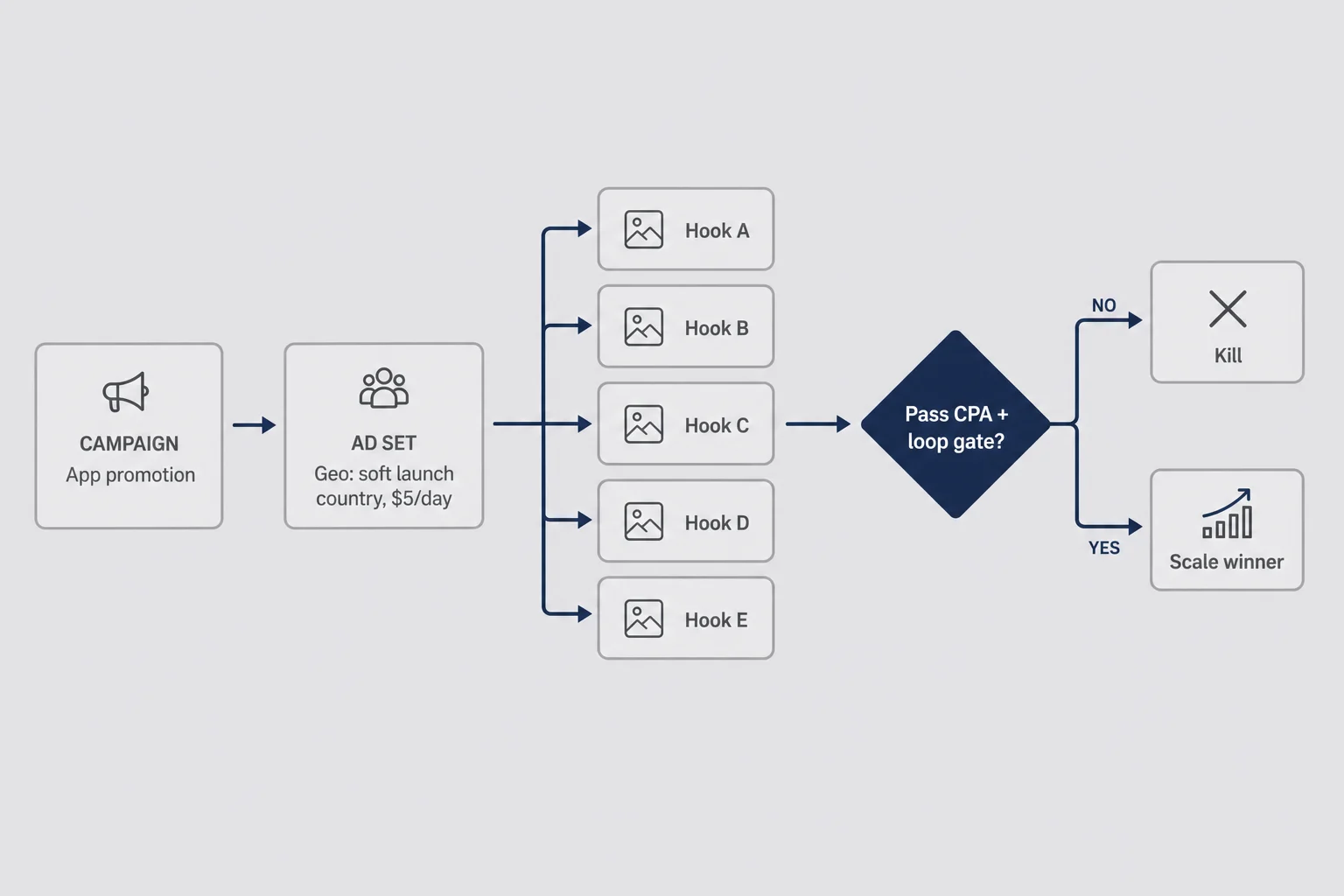 Flowchart from new campaign through ad set geo and budget to five hook ads and kill or scale decision