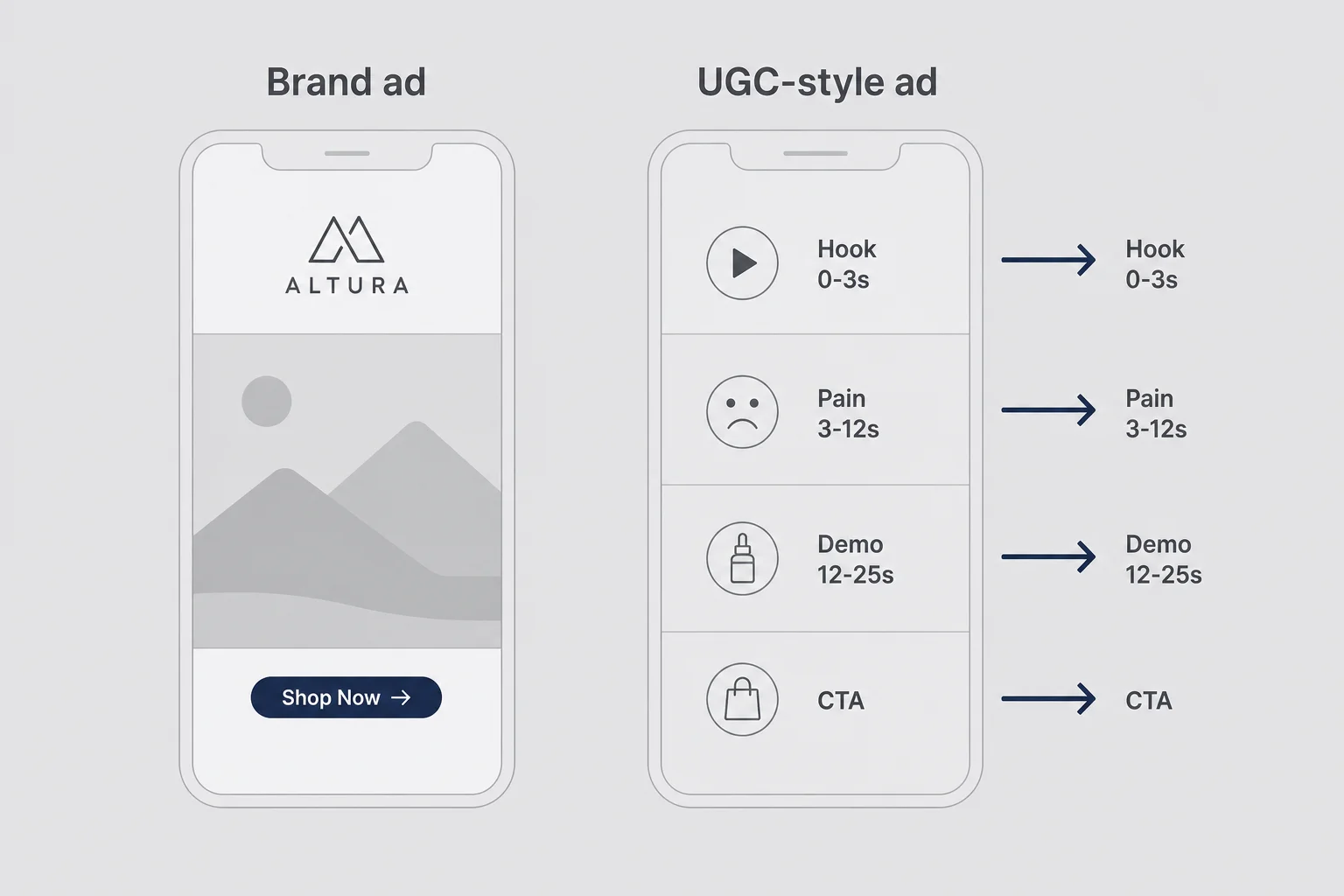 Diagram comparing brand ad layout versus UGC-style vertical video structure with hook demo and CTA zones labeled