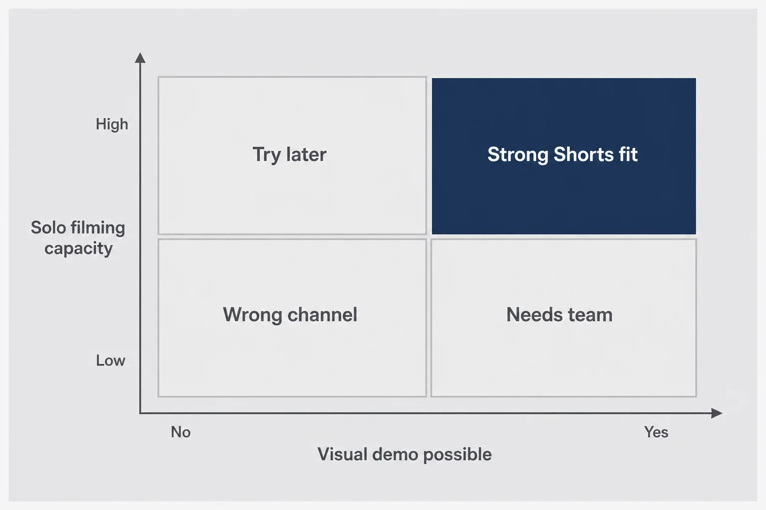 Decision matrix comparing visual consumer apps, search-friendly problems, and solo filming capacity against enterprise B2B and complex onboarding