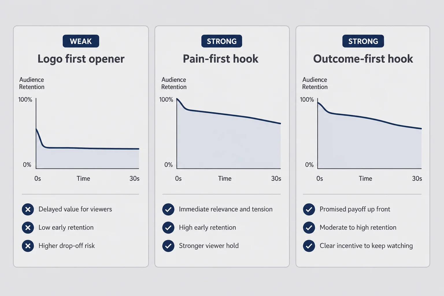 Three-panel diagram showing weak logo-first opener versus pain-first hook and outcome-first hook with viewer retention curve