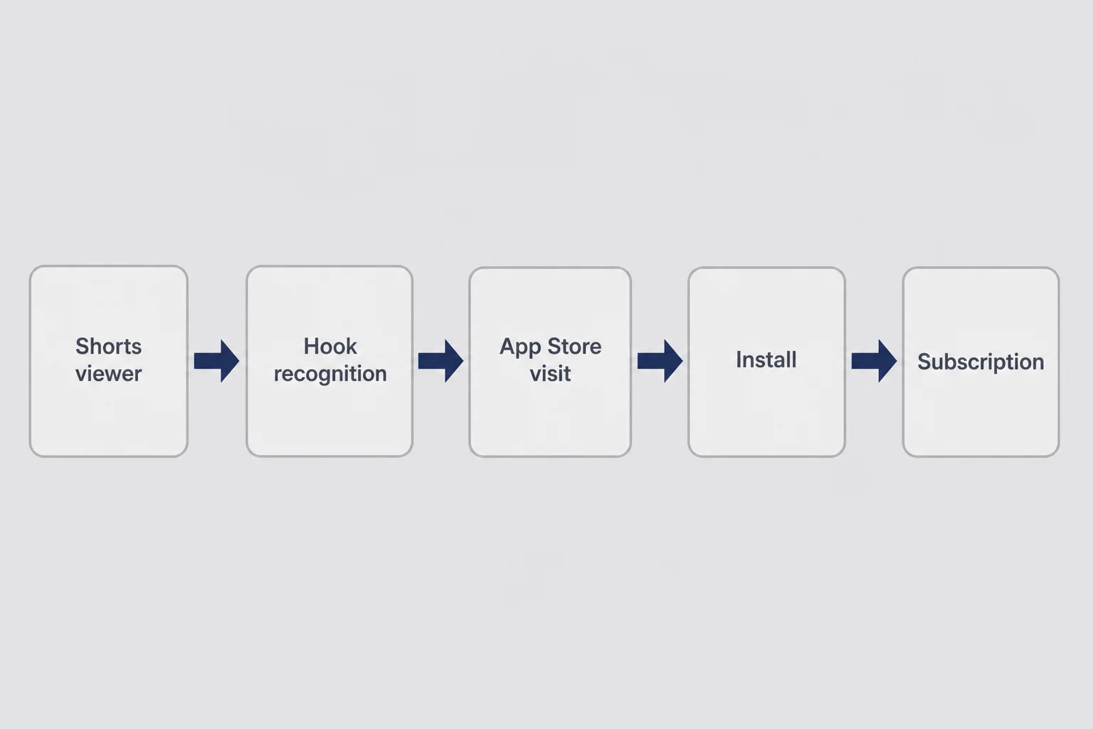 Flow diagram from Shorts viewer through hook recognition and App Store visit to install and subscription