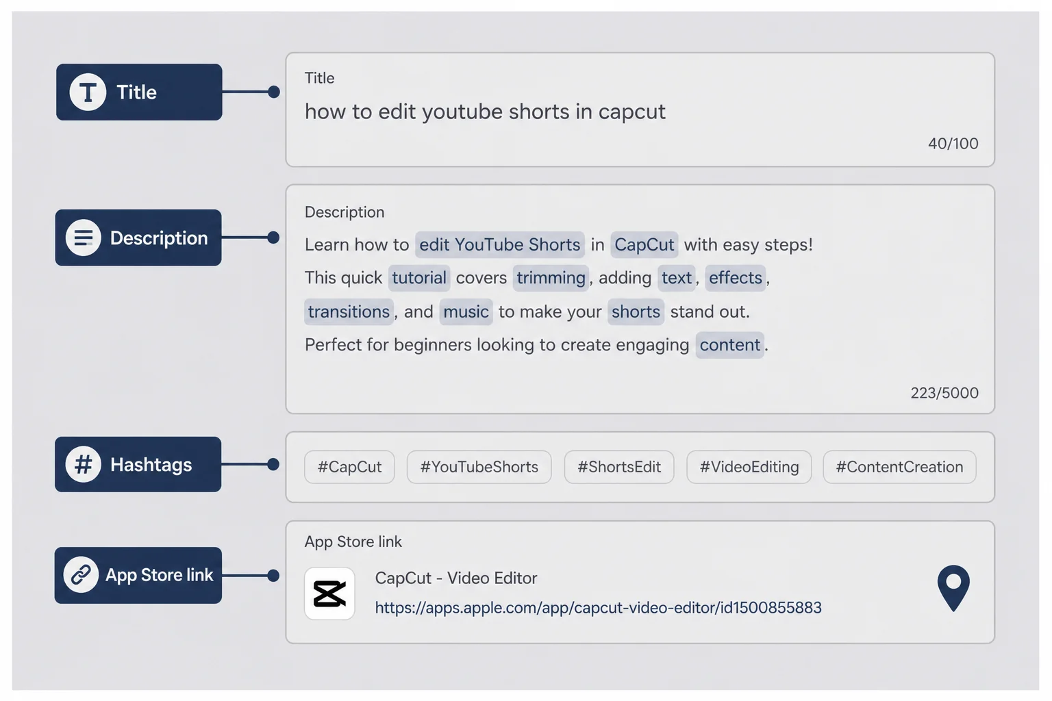 Annotated layout of YouTube Short title field, description keywords, and hashtag placement with search query examples